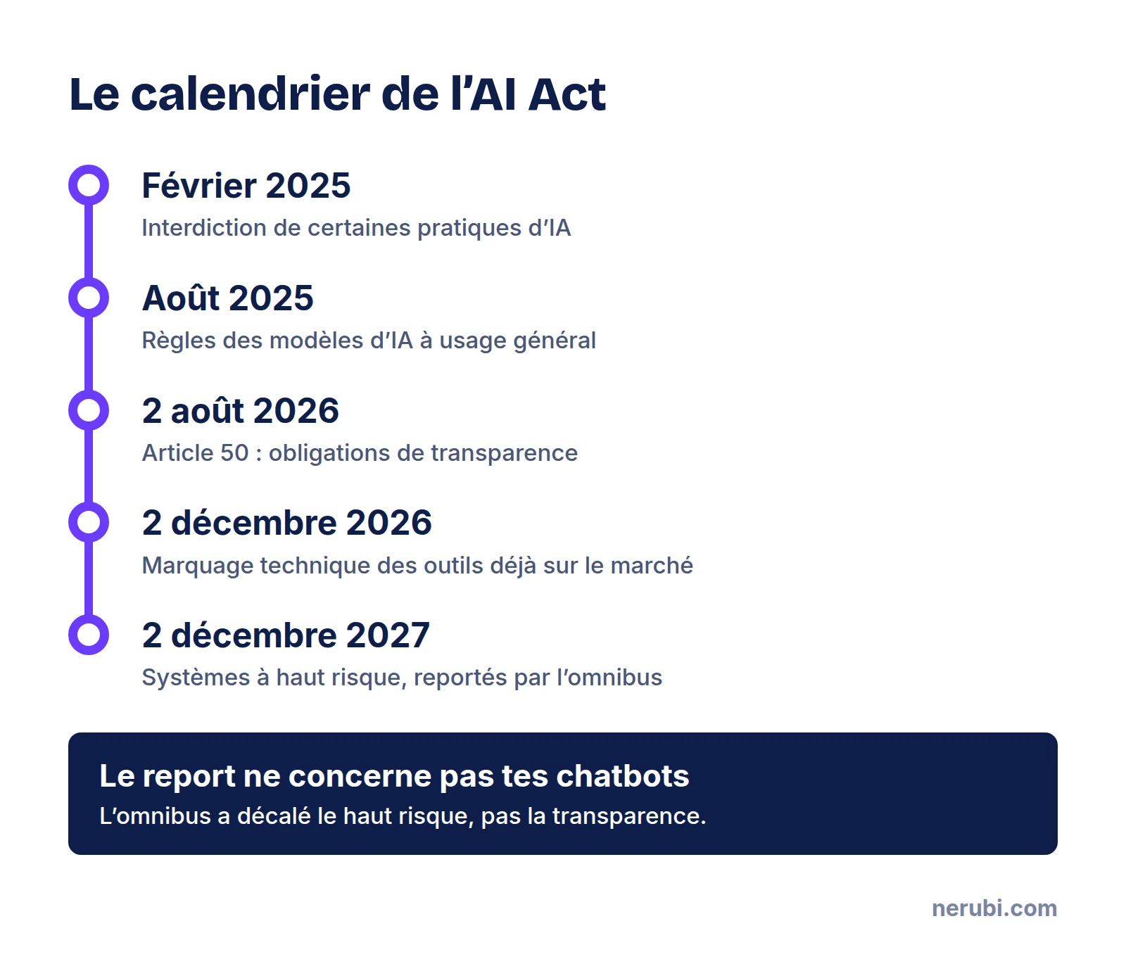 Calendrier de l’AI Act : février 2025 pratiques interdites, août 2025 modèles à usage général, 2 août 2026 transparence, 2 décembre 2026 marquage technique, 2 décembre 2027 systèmes à haut risque