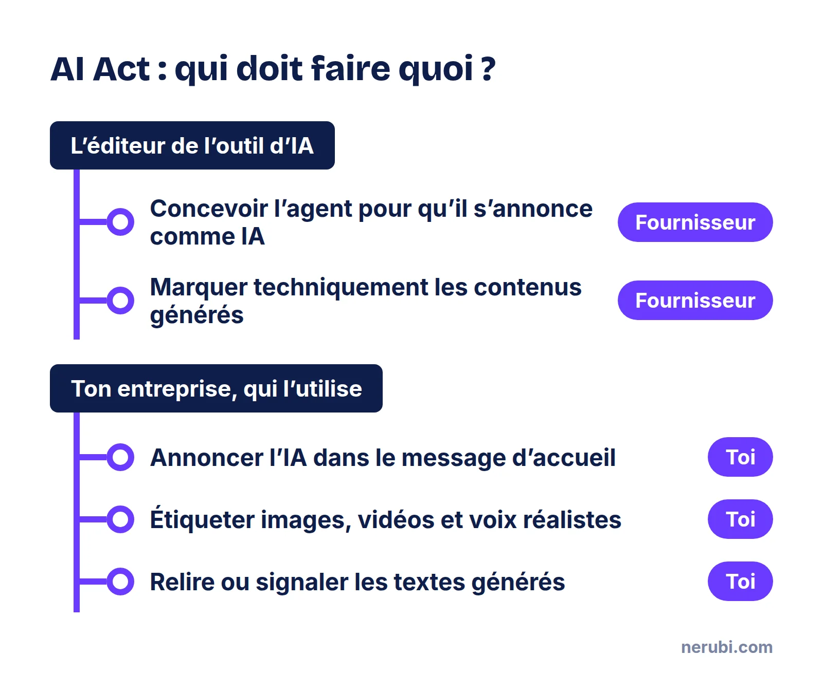 Répartition des obligations de l’article 50 de l’AI Act : le fournisseur conçoit l’outil et marque les contenus, l’entreprise utilisatrice annonce l’IA, étiquette les hypertrucages et relit les textes générés