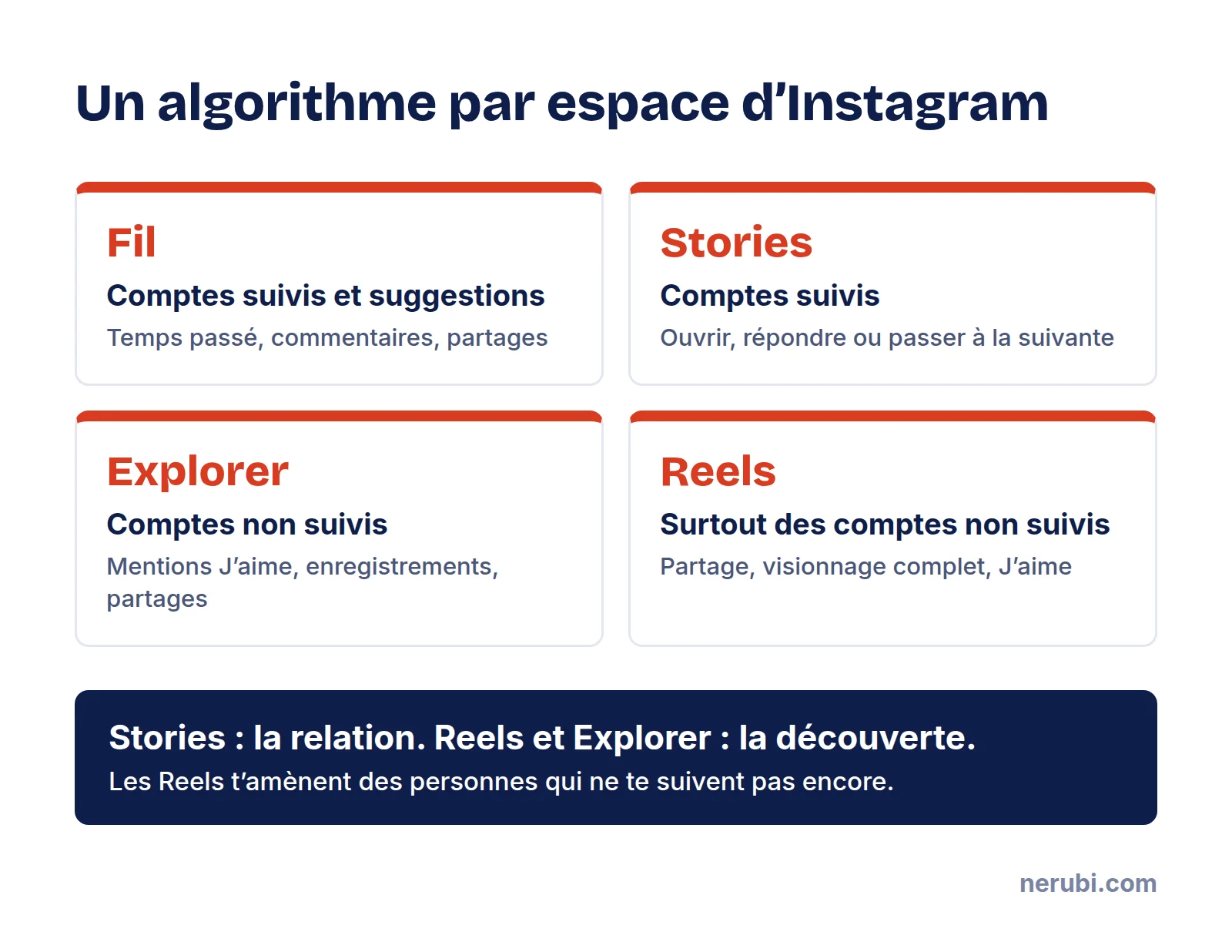 Les quatre algorithmes d’Instagram en 2026 : le fil, les Stories, Explorer et les Reels, avec ce que chacun montre et les réactions qu’il cherche à prédire