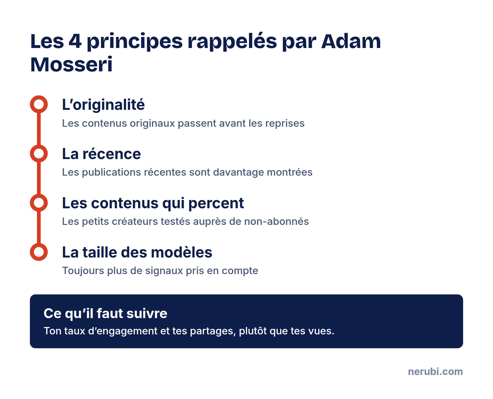 Les quatre principes de classement d’Instagram expliqués par Adam Mosseri en septembre 2026 : originalité, récence, chance donnée aux petits créateurs et modèles plus larges