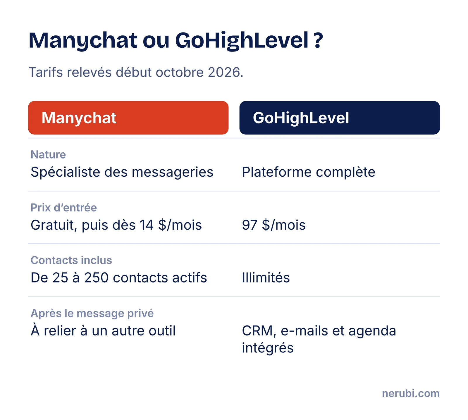Tableau comparatif de Manychat et GoHighLevel pour l’automatisation des commentaires Instagram : nature de l’outil, prix d’entrée, contacts inclus, suivi du contact, prise en main