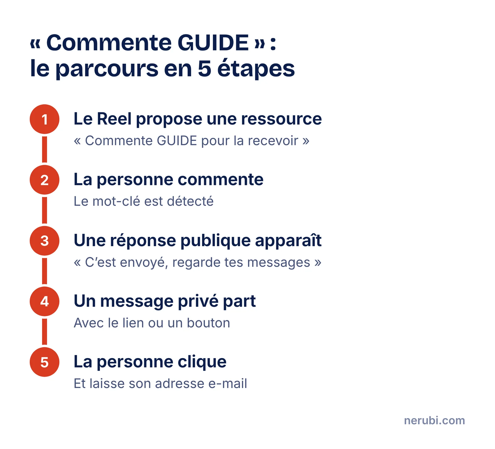 Parcours en cinq étapes : le Reel invite à commenter un mot-clé, la personne commente, une réponse publique apparaît, un message privé part avec le lien, la personne clique et laisse son e-mail