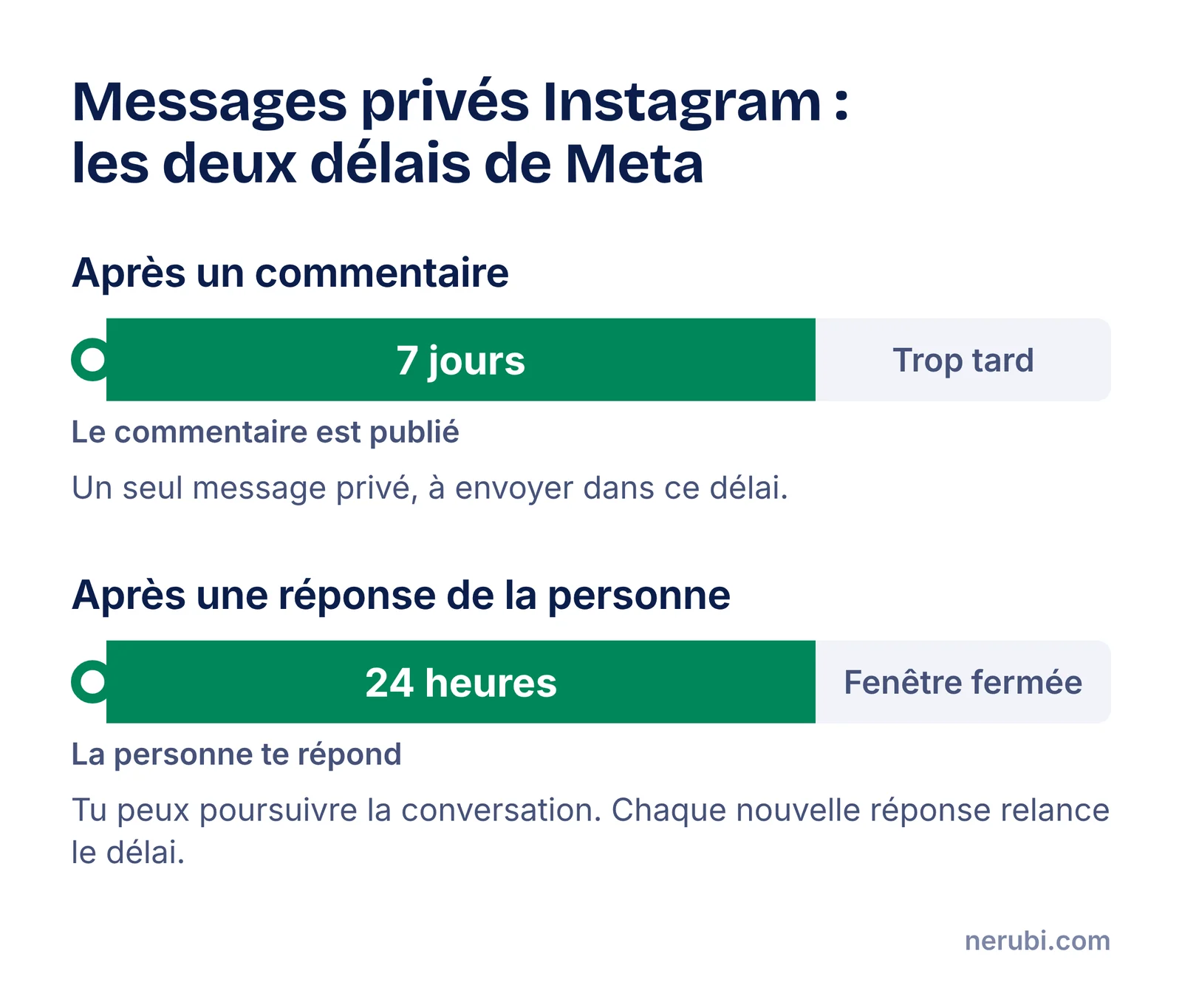 Frise des deux fenêtres de messagerie Instagram : 7 jours après le commentaire pour envoyer un seul message privé, puis 24 heures après chaque réponse de la personne pour continuer la conversation