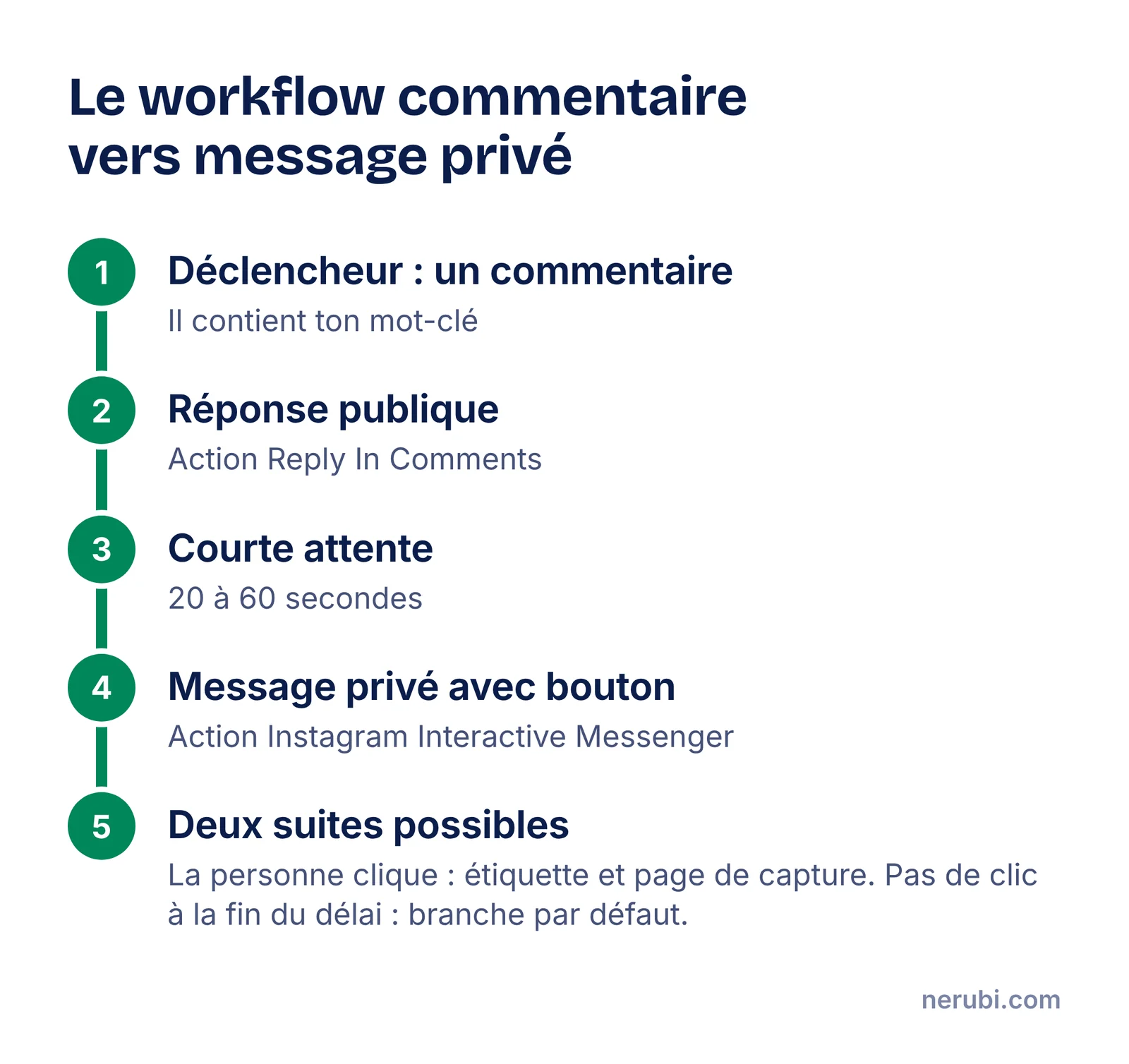 Schéma du workflow : commentaire contenant le mot-clé, réponse publique, attente de quelques secondes, message privé avec bouton, puis deux branches selon que la personne clique ou non