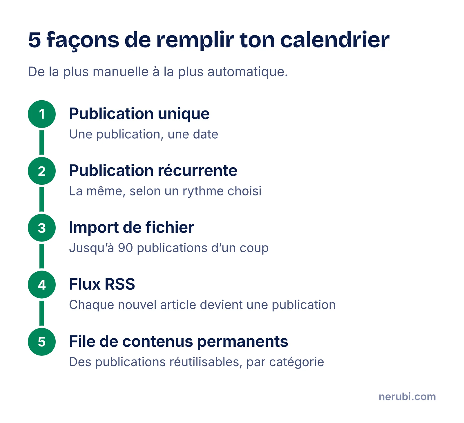 Les cinq façons de remplir le calendrier du Social Planner : publication unique, publication récurrente, import d’un fichier de 90 publications, flux RSS, file de contenus permanents