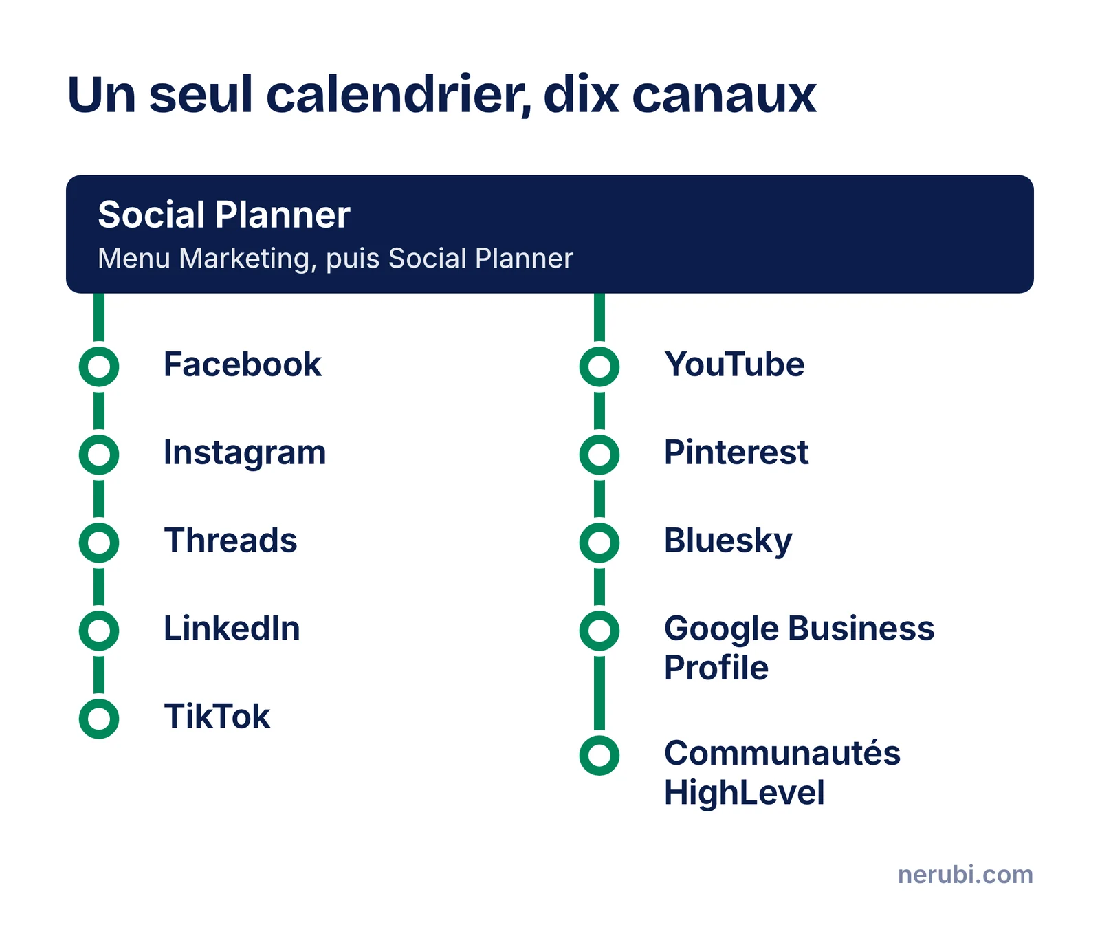 Schéma montrant le Social Planner au centre, relié à dix canaux : Facebook, Instagram, Threads, Google Business Profile, LinkedIn, TikTok, YouTube, Pinterest, Bluesky et les communautés HighLevel