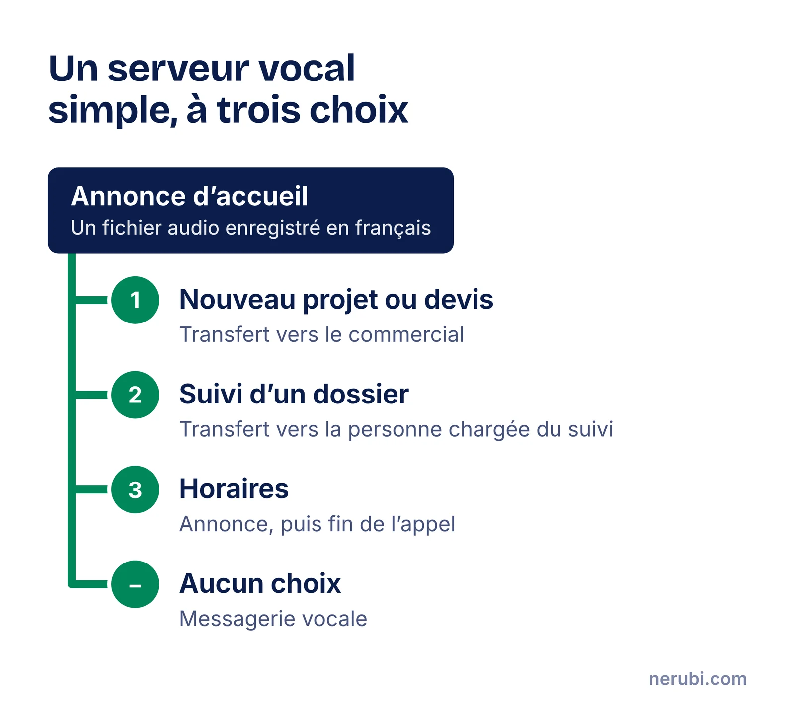 Arbre d’un serveur vocal interactif : annonce d’accueil, puis touche 1 vers le commercial, touche 2 vers le suivi de dossier, touche 3 vers les horaires, et messagerie si aucun choix n’est fait