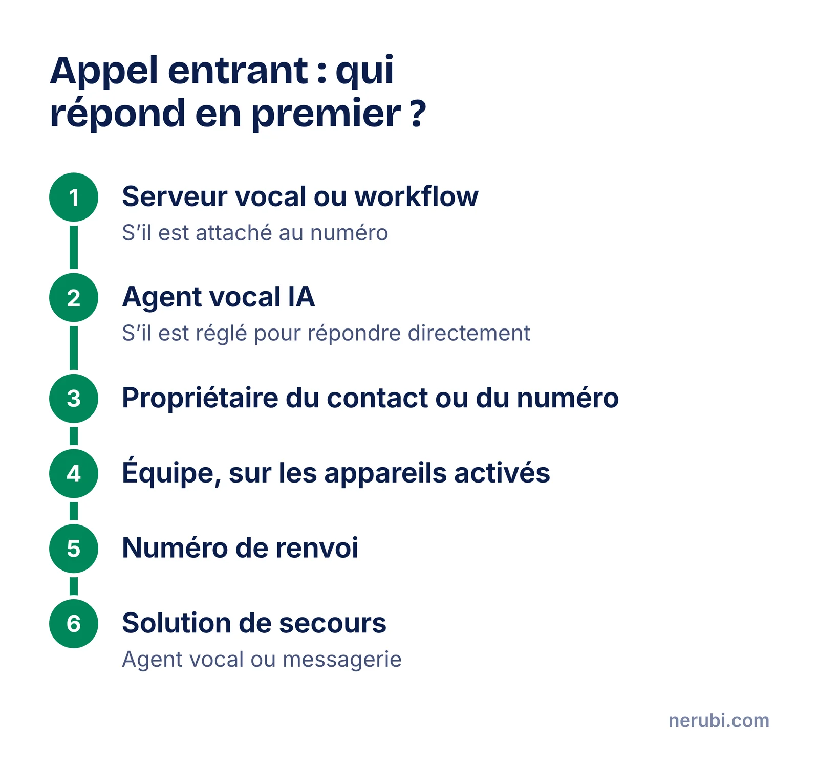 Les six niveaux de priorité d’un appel entrant dans GoHighLevel : serveur vocal ou workflow, agent vocal IA en réponse directe, propriétaire du contact ou du numéro, équipe et appareils, numéro de renvoi, puis solution de secours avec agent vocal ou messagerie