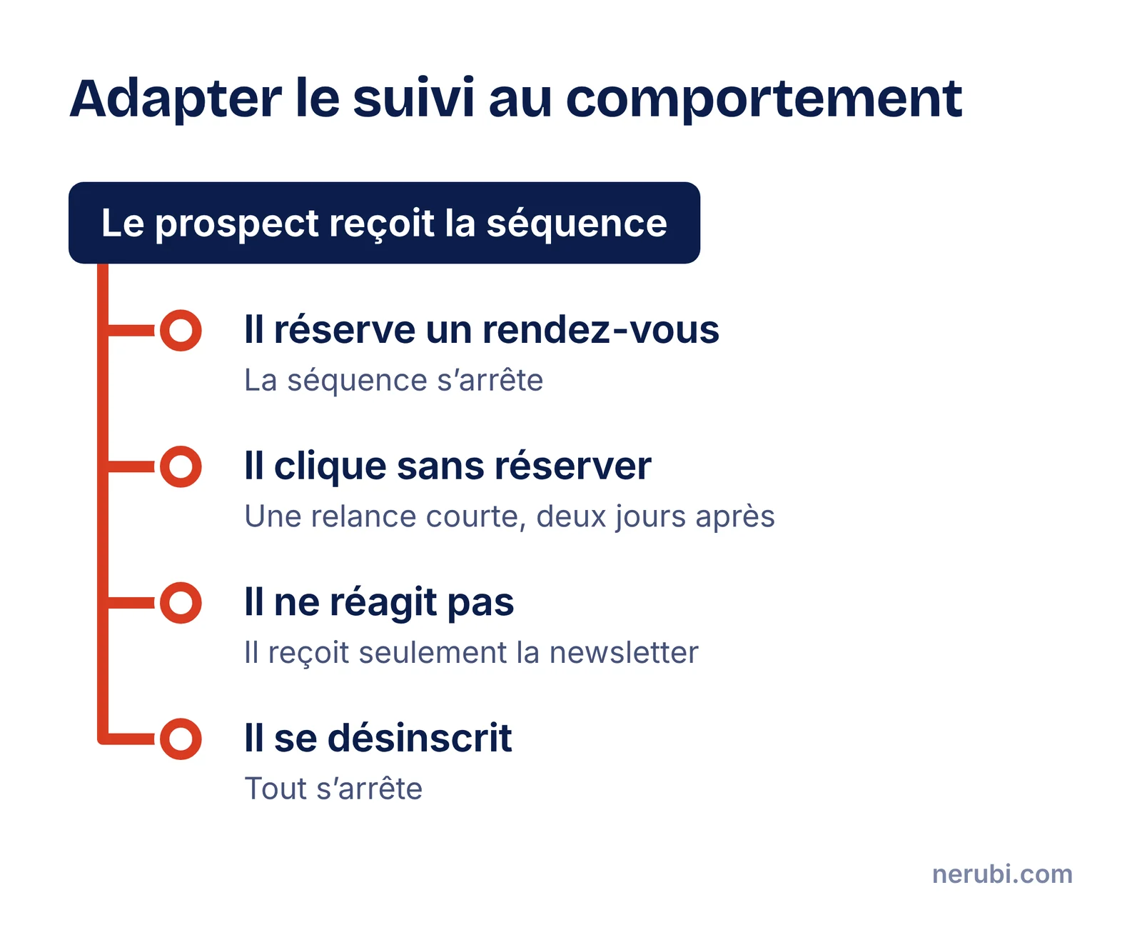 Les quatre branches du suivi selon le comportement du prospect : il réserve un rendez-vous et la séquence s’arrête ; il clique sans réserver et reçoit une relance ; il ne réagit pas et passe à la newsletter ; il se désinscrit et tout s’arrête