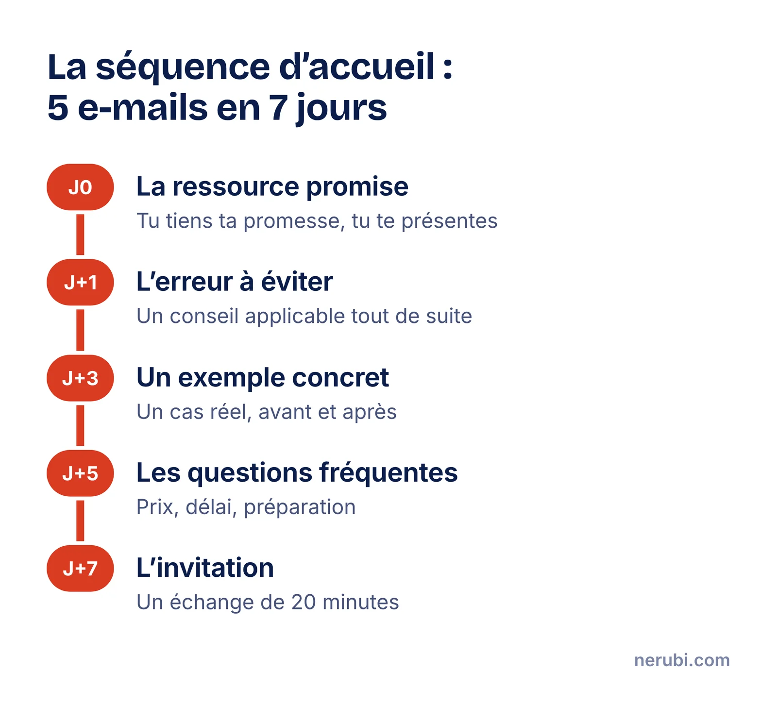 Frise de la séquence d’accueil sur sept jours : jour 0 la ressource promise, jour 1 l’erreur à éviter, jour 3 un exemple concret, jour 5 les réponses aux questions fréquentes, jour 7 l’invitation au rendez-vous