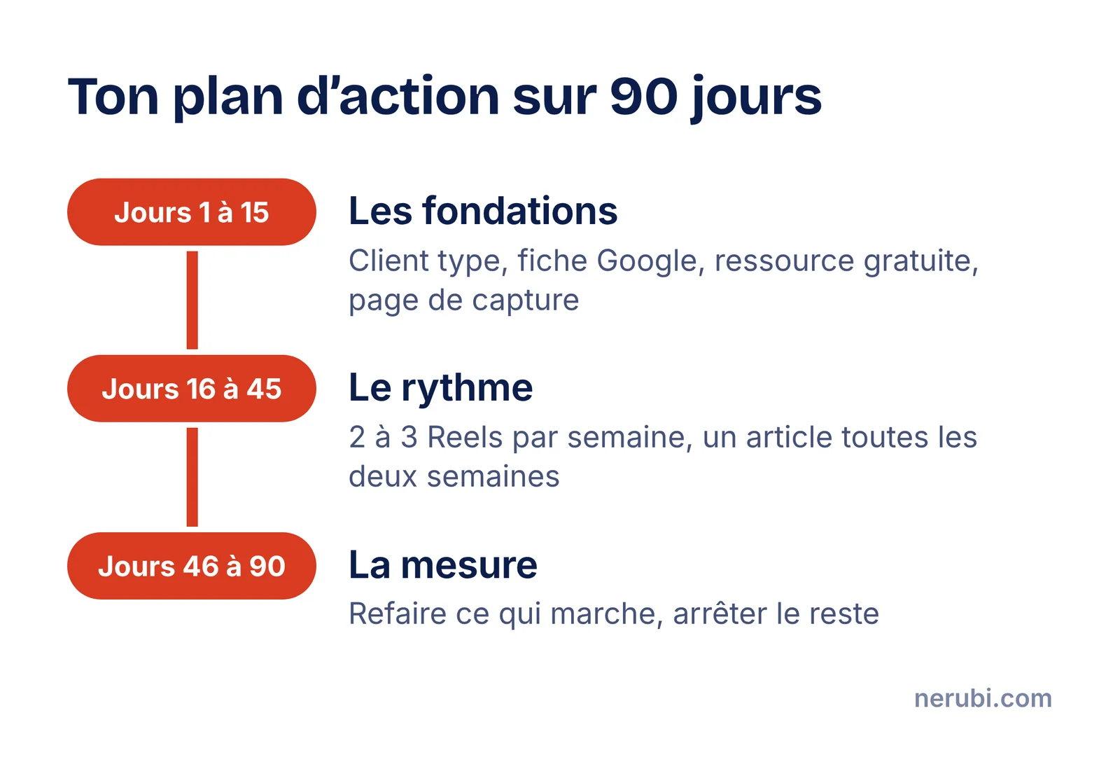 Plan d’action sur 90 jours en trois phases : jours 1 à 15 pour poser les fondations, jours 16 à 45 pour installer le rythme de publication, jours 46 à 90 pour mesurer et optimiser