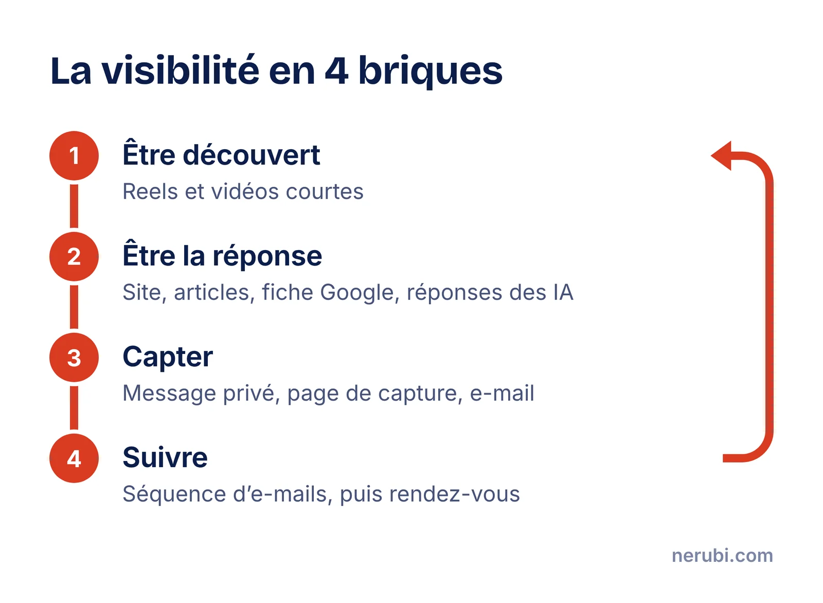 Système de visibilité en quatre briques reliées : être découvert avec les Reels, être la réponse sur Google et dans les IA, capter une adresse e-mail, suivre automatiquement jusqu’au rendez-vous