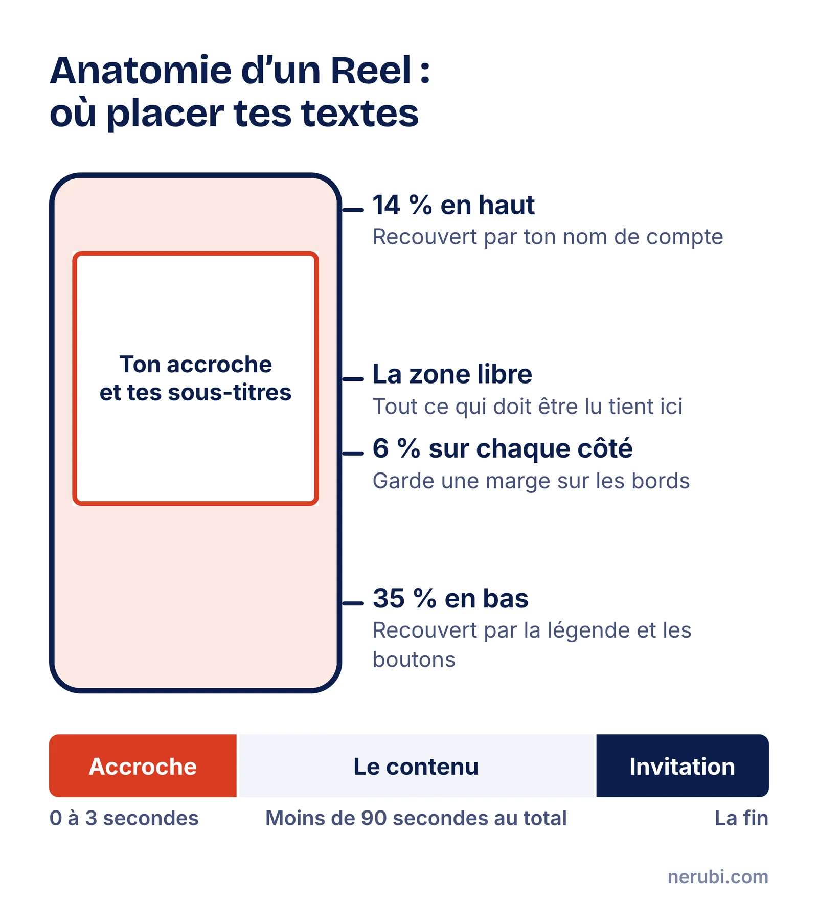 Anatomie d’un Reel : écran vertical avec la zone du haut à laisser libre sur 14 %, la zone du bas sur 35 % et les côtés sur 6 %, et une frise de temps montrant l’accroche de 0 à 3 secondes, le contenu, puis l’invitation finale