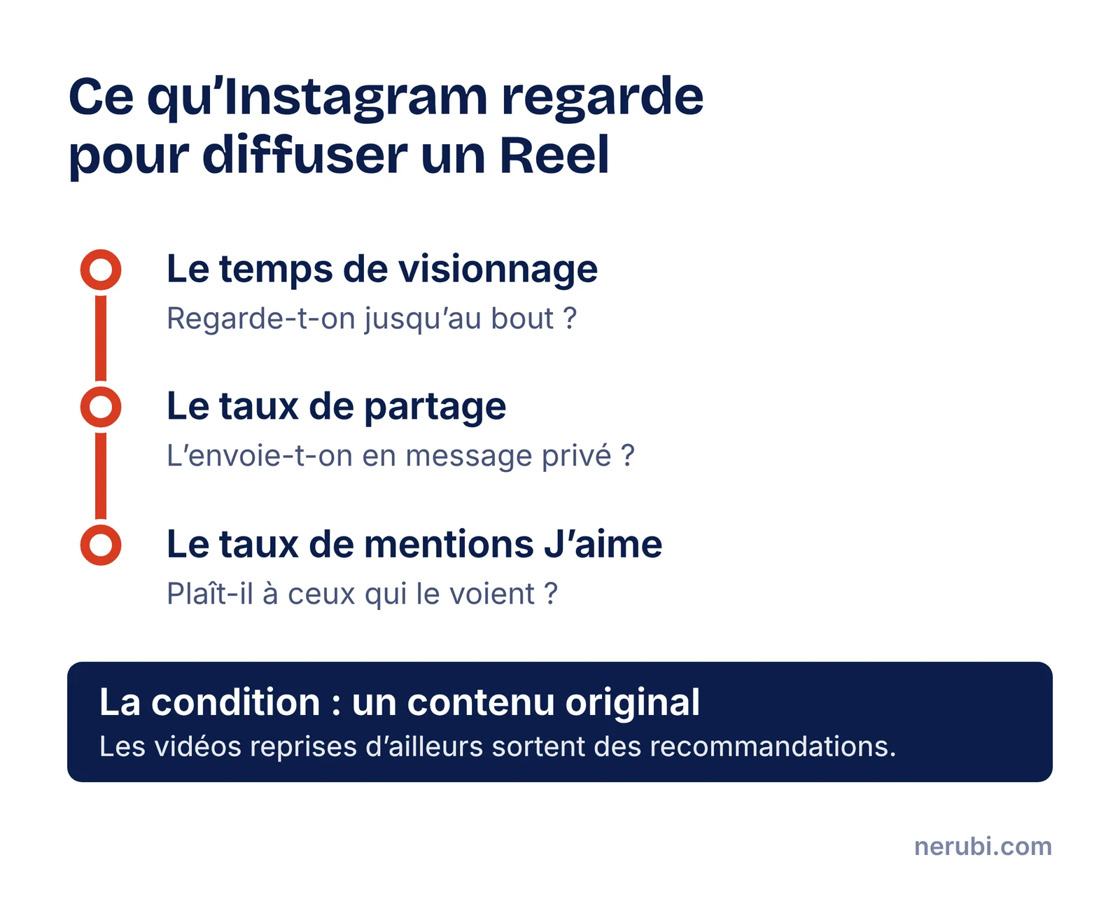 Les trois signaux qui comptent pour la diffusion d’un Reel : le temps de visionnage, le taux de partage en message privé et le taux de mentions J’aime, avec l’originalité comme condition préalable