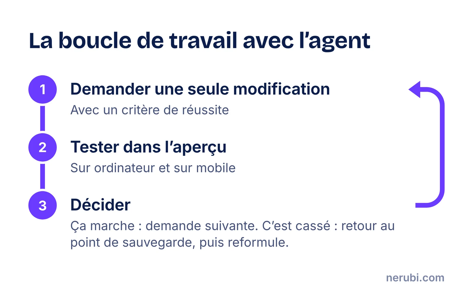 Boucle de travail en quatre temps : demander une seule modification, tester dans l’aperçu, valider si c’est bon, revenir au point de sauvegarde si c’est cassé