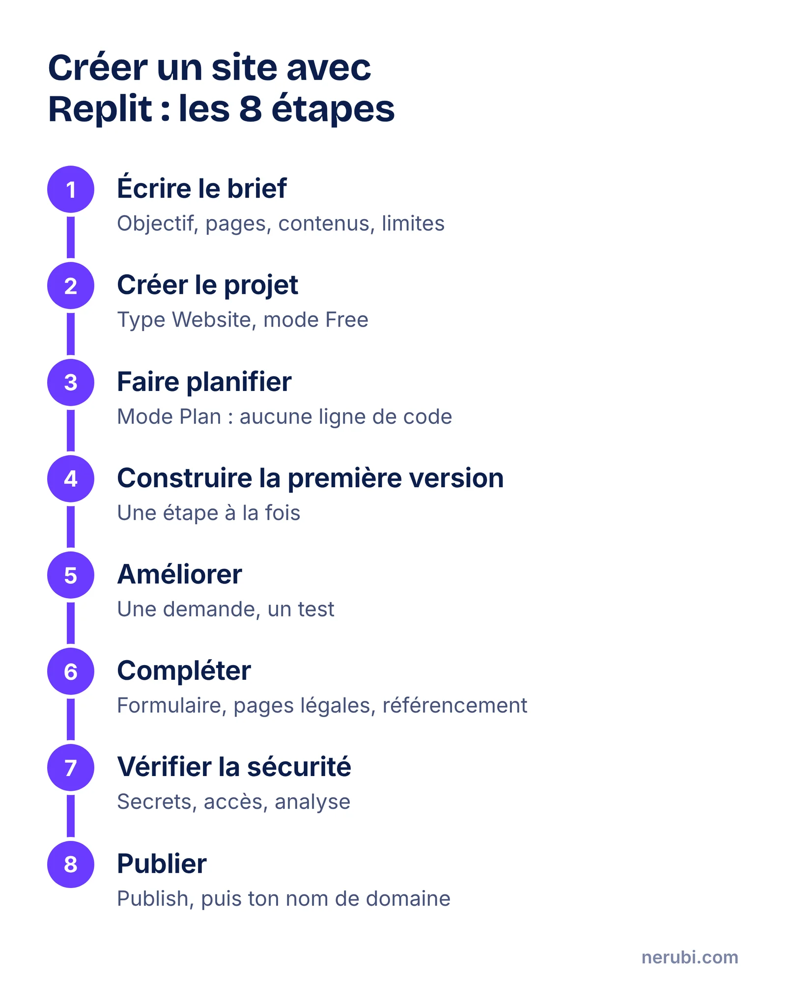 Schéma des huit étapes pour créer un site avec Replit : brief, projet, plan, première version, améliorations, pages légales et référencement, sécurité, publication avec nom de domaine