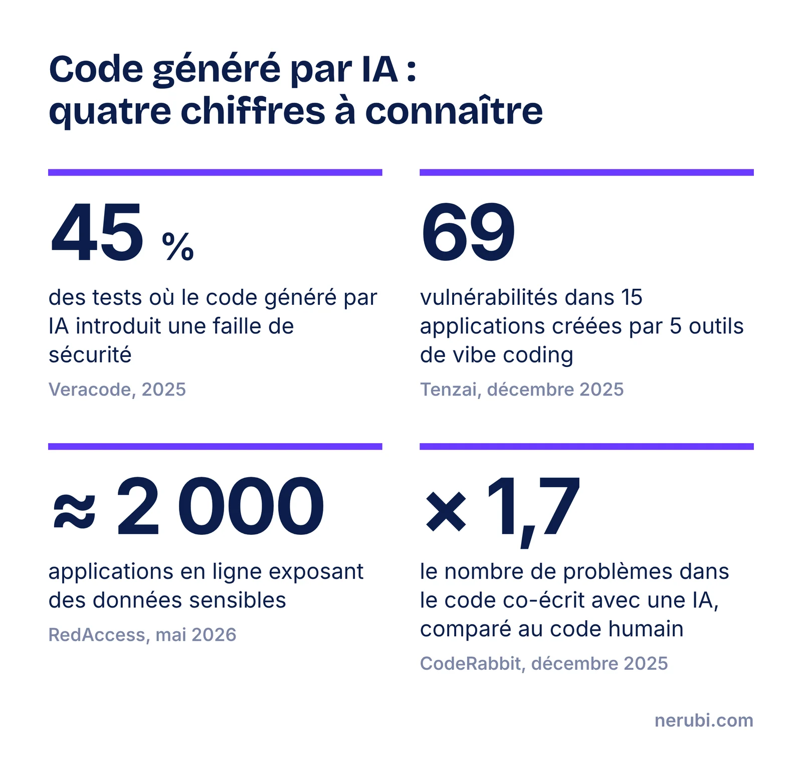 Quatre chiffres clés sur la sécurité du code généré par IA : 45 % des tests Veracode avec une faille, 69 vulnérabilités dans 15 applications testées par Tenzai, environ 2 000 applications exposant des données sensibles selon RedAccess, 1,7 fois plus de problèmes par contribution selon CodeRabbit