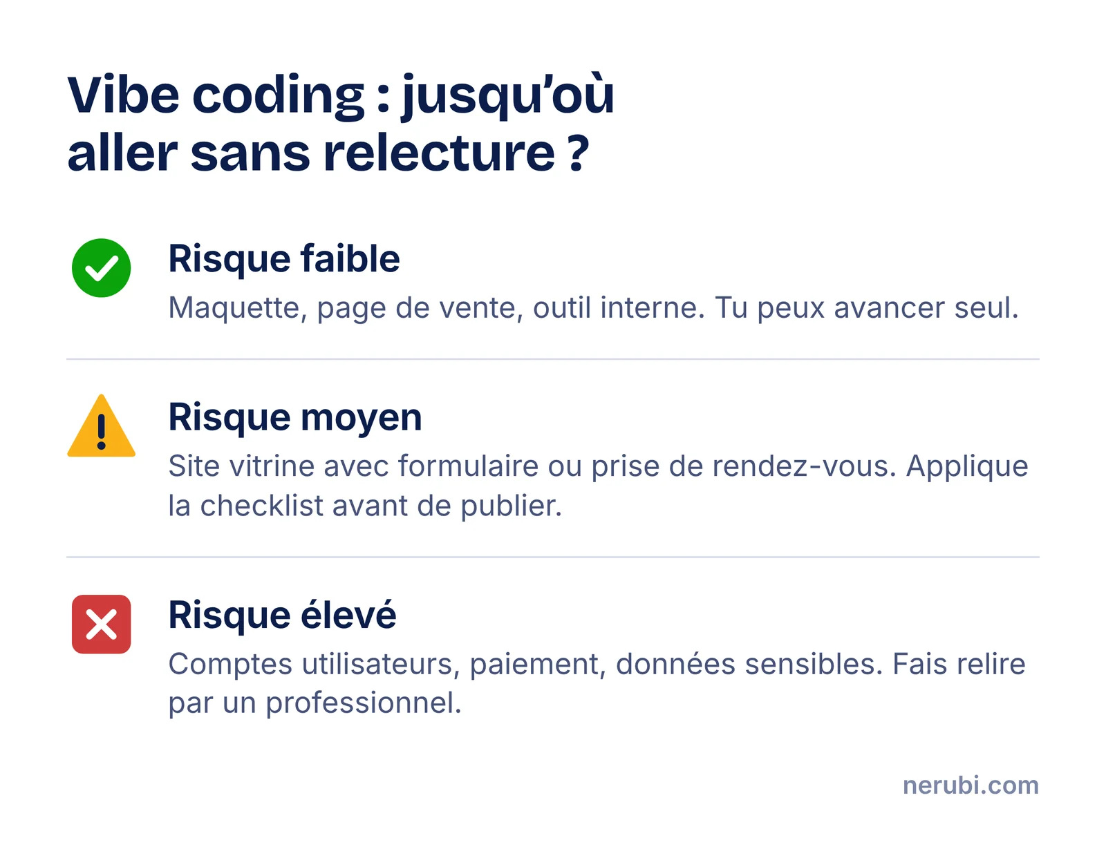Schéma en trois zones : zone verte pour les maquettes, pages de vente et outils internes ; zone orange pour les sites vitrines avec formulaire et prise de rendez-vous ; zone rouge pour les paiements, les comptes utilisateurs et les données sensibles