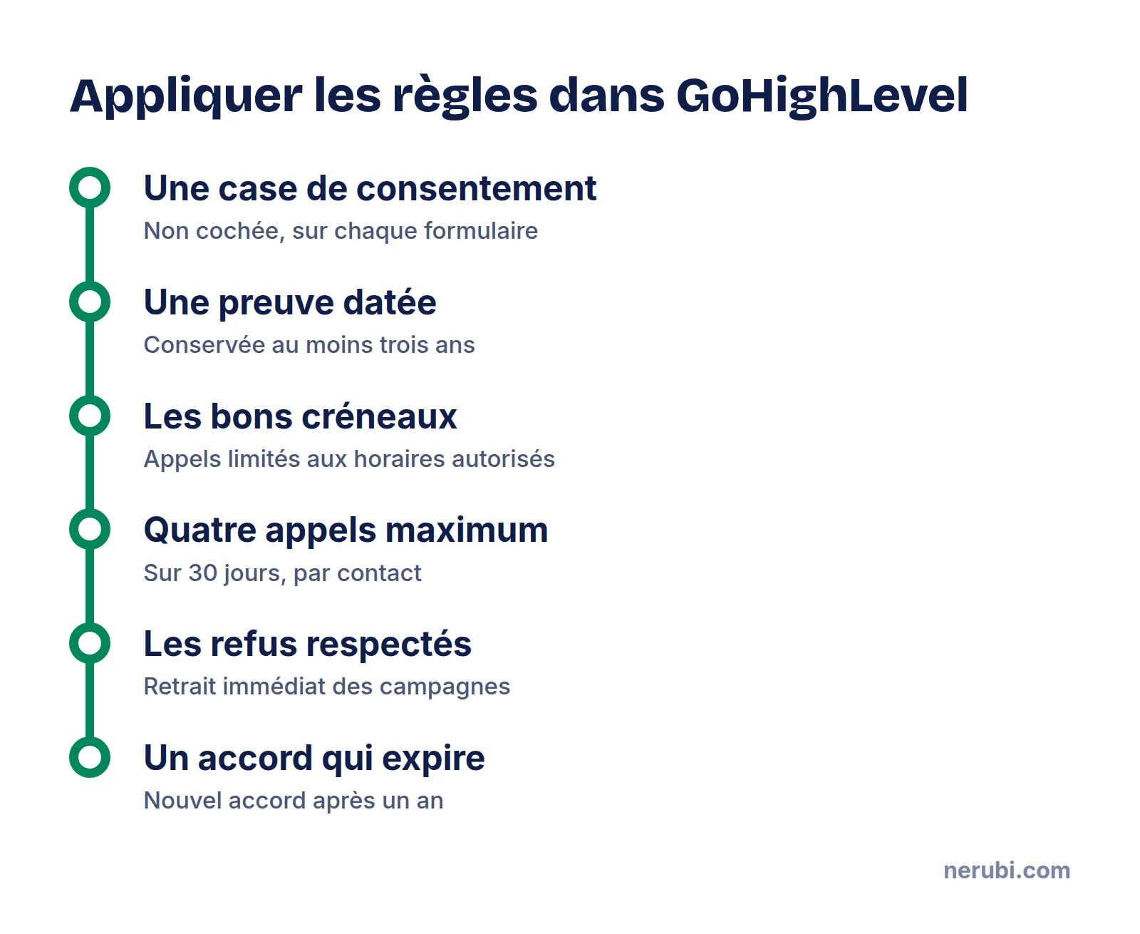 Six réglages GoHighLevel pour respecter le démarchage téléphonique : case de consentement, preuve datée, créneaux autorisés, quatre appels sur 30 jours, gestion des refus et expiration de l’accord après un an