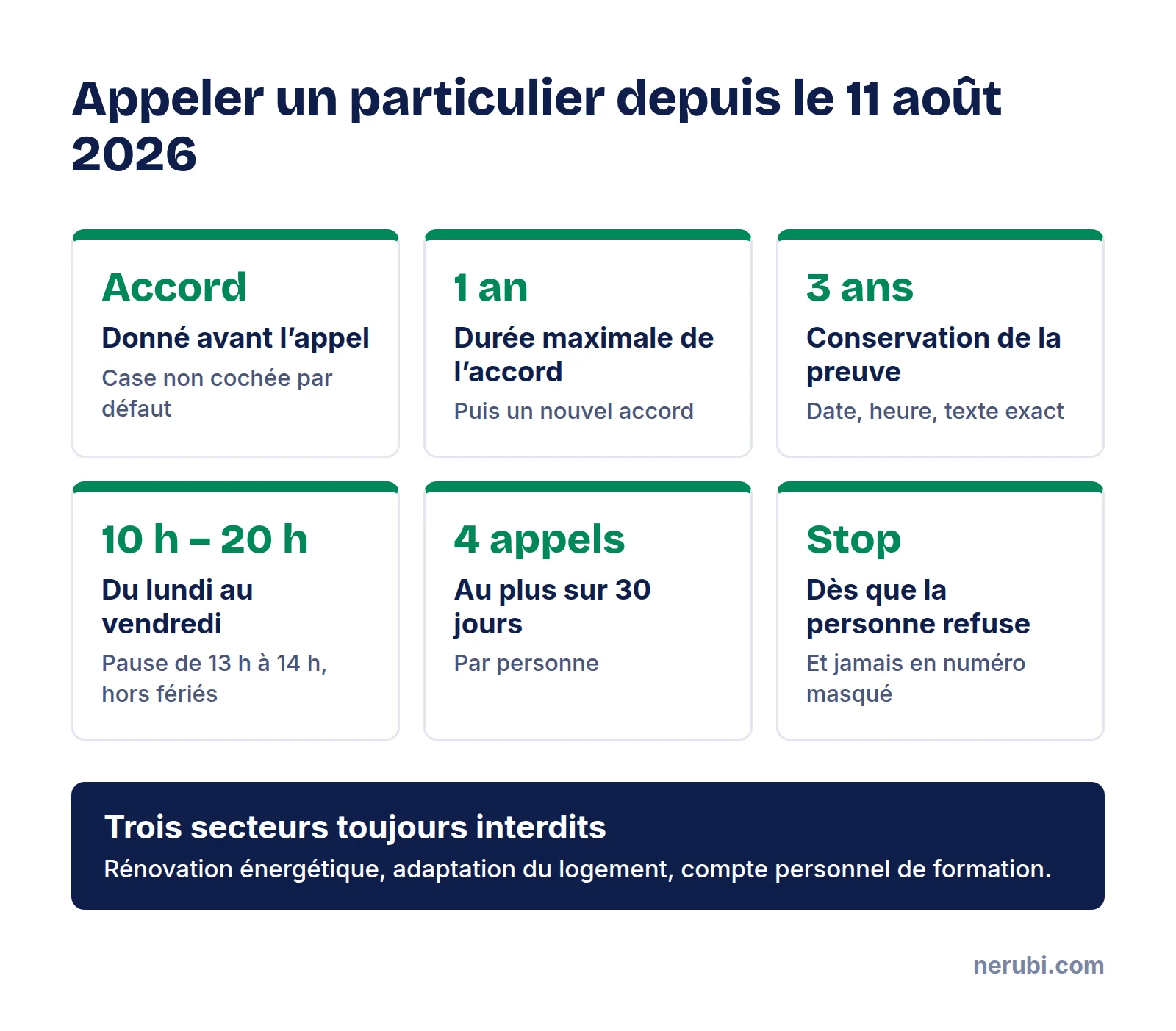 Les règles du démarchage téléphonique des particuliers depuis le 11 août 2026 : accord préalable, un an maximum, preuve gardée trois ans, appels en semaine de 10 h à 13 h et de 14 h à 20 h, quatre appels sur 30 jours, arrêt immédiat en cas de refus
