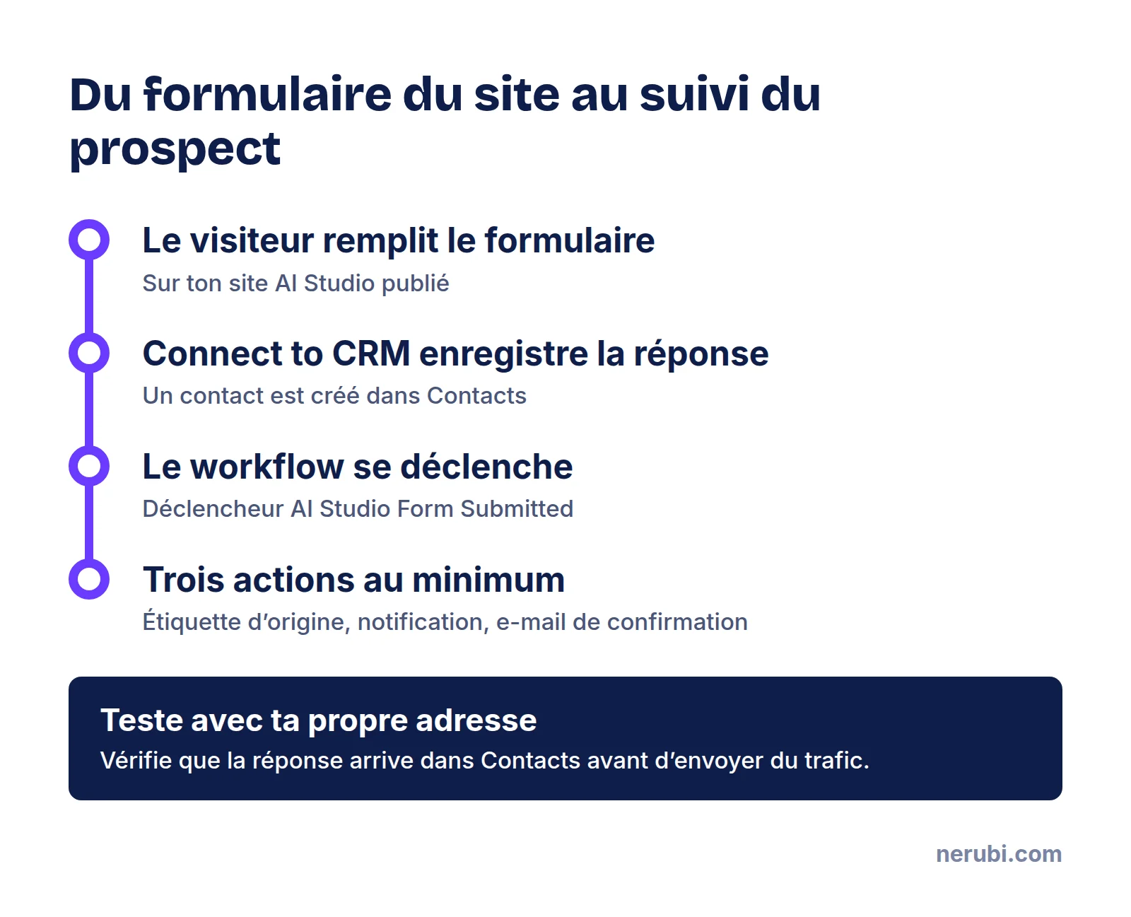 Schéma du parcours d’un formulaire AI Studio : le visiteur remplit le formulaire, Connect to CRM crée le contact, le workflow AI Studio Form Submitted se déclenche et envoie étiquette, notification et e-mail