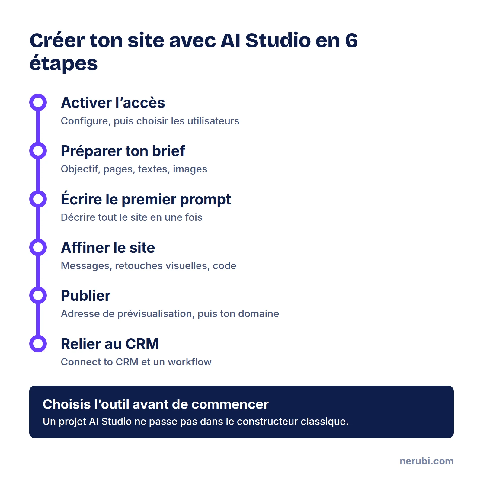 Les six étapes pour créer un site avec GoHighLevel AI Studio : activer l’accès, préparer le brief, écrire le premier prompt, affiner, publier sur son domaine et relier les formulaires au CRM
