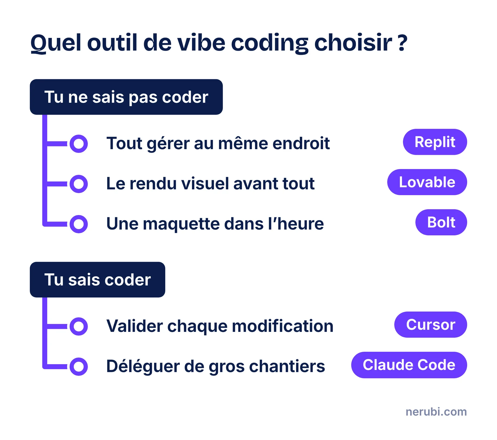 Arbre de décision pour choisir un outil de vibe coding : si tu ne sais pas coder, Replit pour tout avoir au même endroit, Lovable pour le rendu visuel, Bolt pour une maquette rapide ; si tu sais coder, Cursor pour valider chaque modification, Claude Code pour déléguer de gros chantiers