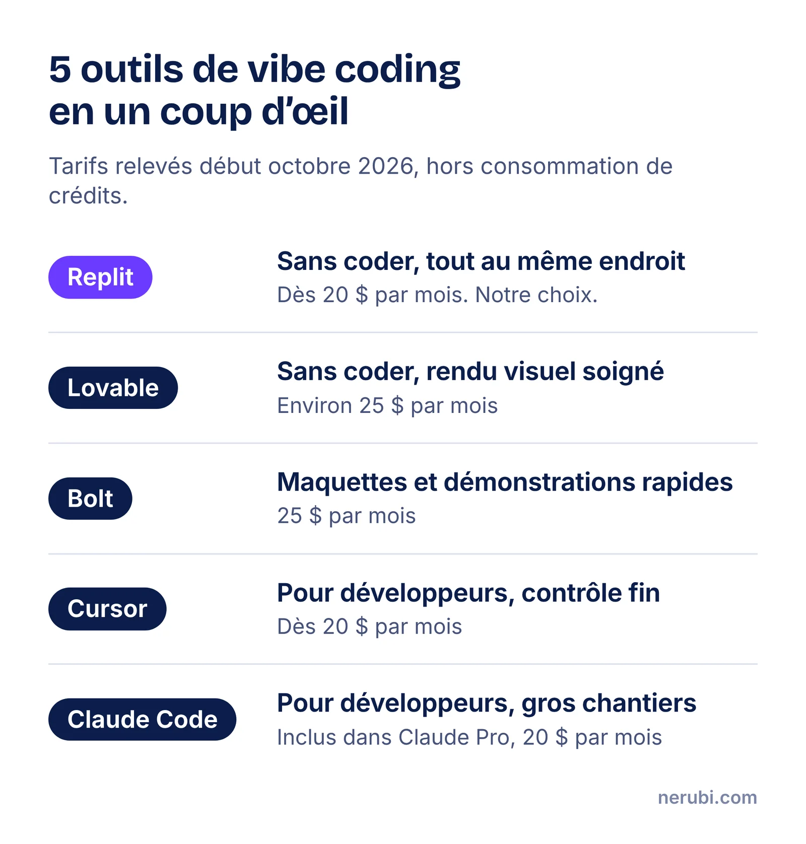 Tableau comparatif de Replit, Lovable, Bolt, Cursor et Claude Code : profil idéal, hébergement inclus, prix d’entrée, point fort et limite principale