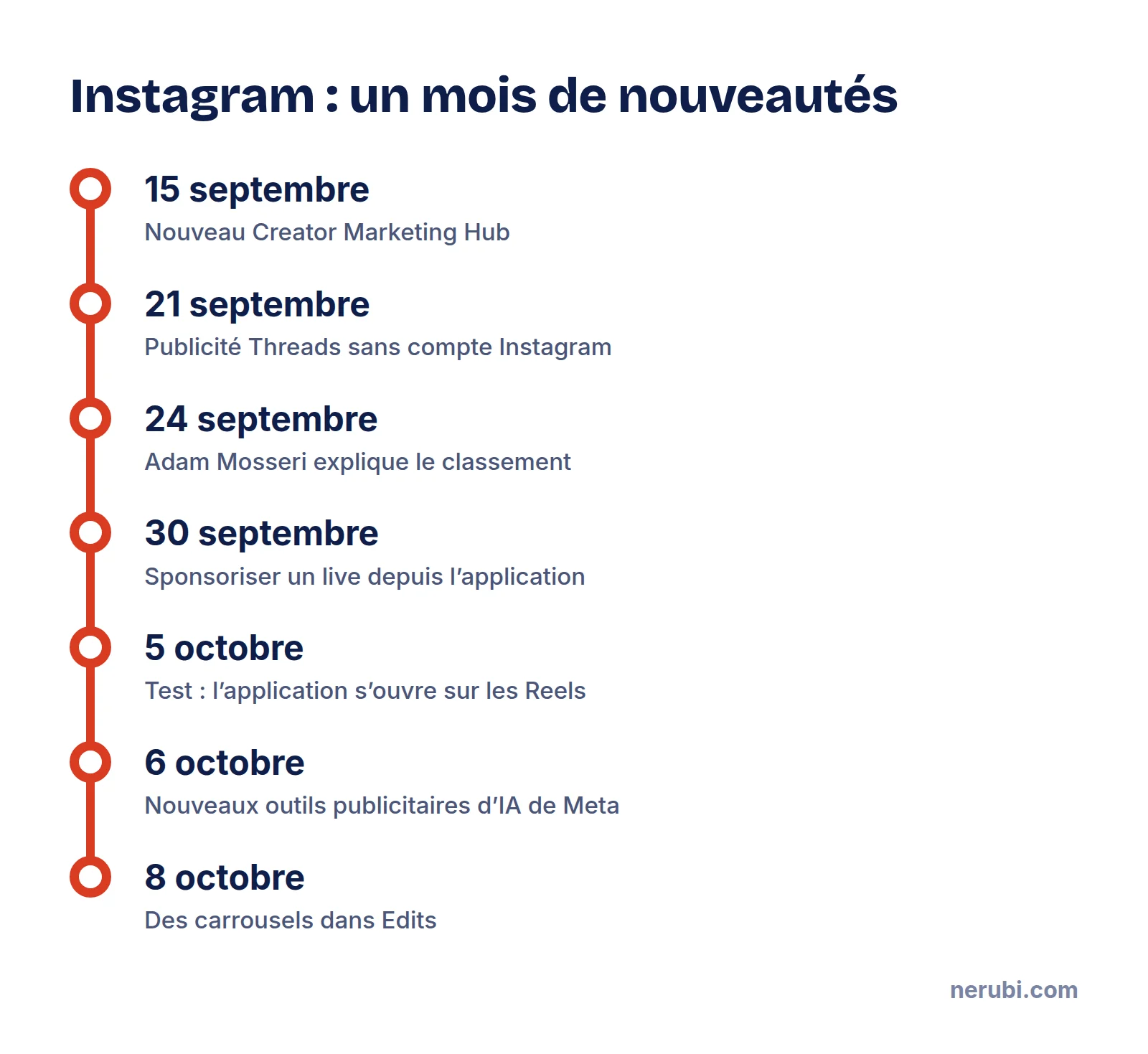 Chronologie des nouveautés Instagram du 15 septembre au 8 octobre 2026 : Creator Marketing Hub, publicité Threads, explications de Mosseri, live sponsorisé, ouverture sur les Reels, outils publicitaires IA et carrousels dans Edits