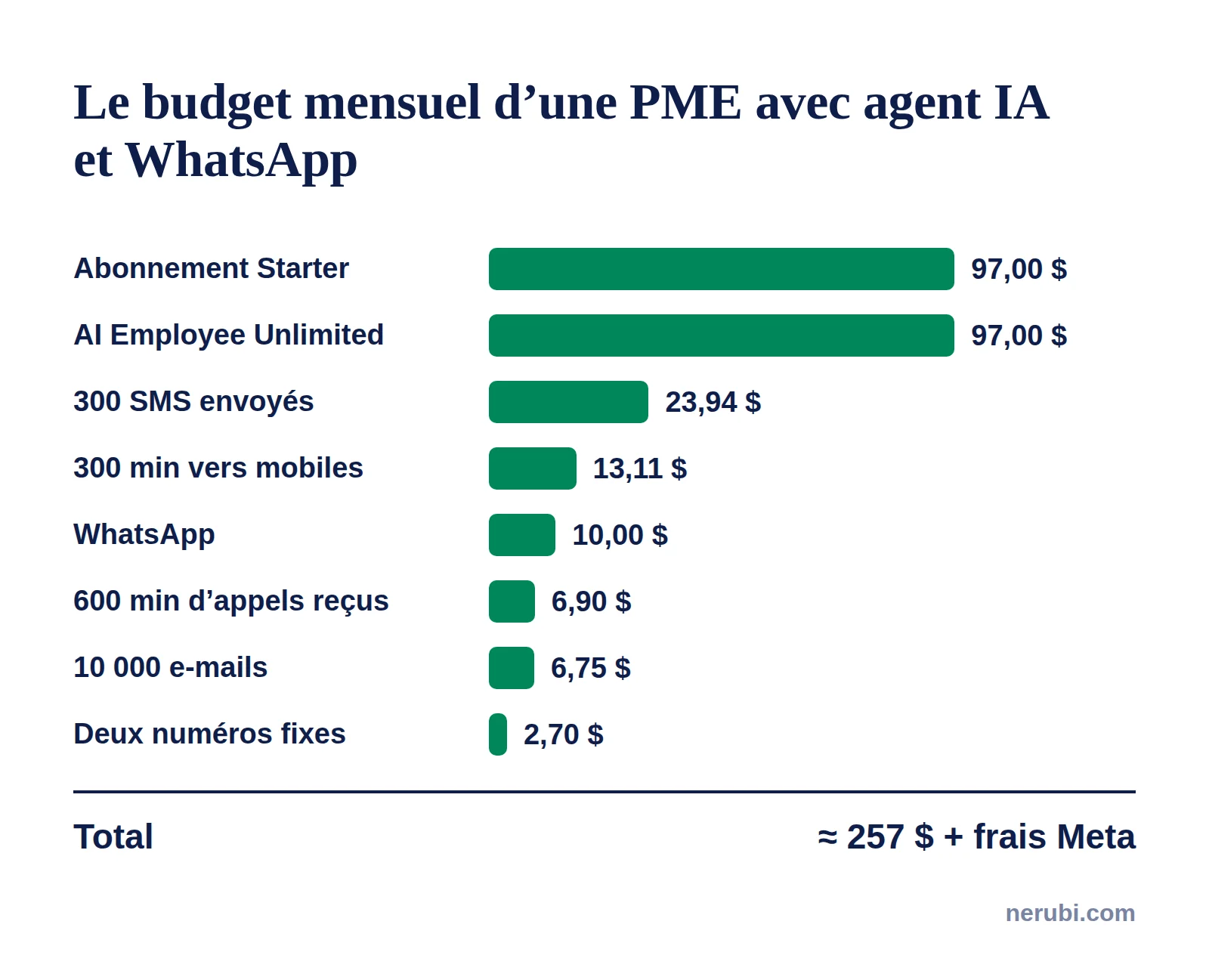 Répartition du budget mensuel GoHighLevel d’une PME : abonnement Starter 97 dollars, AI Employee Unlimited 97 dollars, SMS, appels, WhatsApp, e-mails et numéros, soit environ 257 dollars par mois