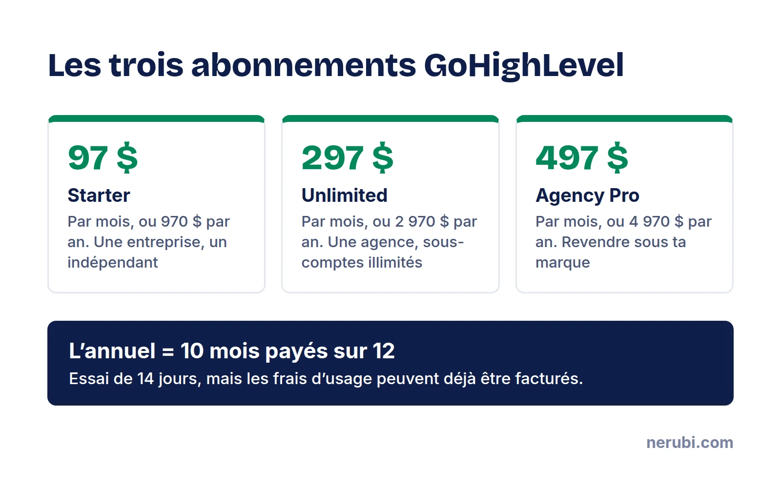 Les trois abonnements GoHighLevel en octobre 2026 : Starter à 97 dollars par mois, Unlimited à 297 dollars et Agency Pro à 497 dollars