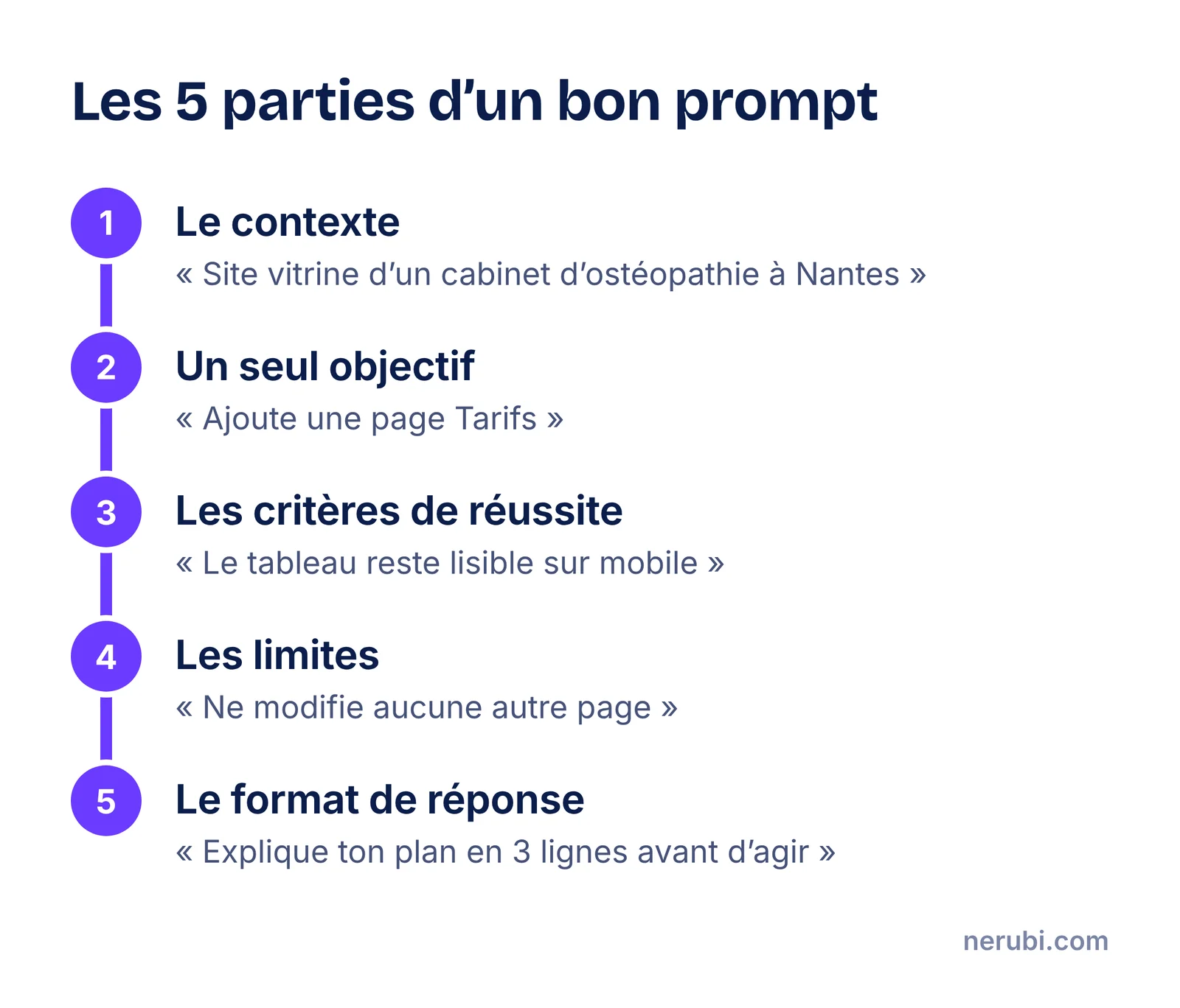 Anatomie d’un prompt en cinq parties : contexte, objectif unique, critères de réussite, limites à ne pas franchir, format de réponse attendu