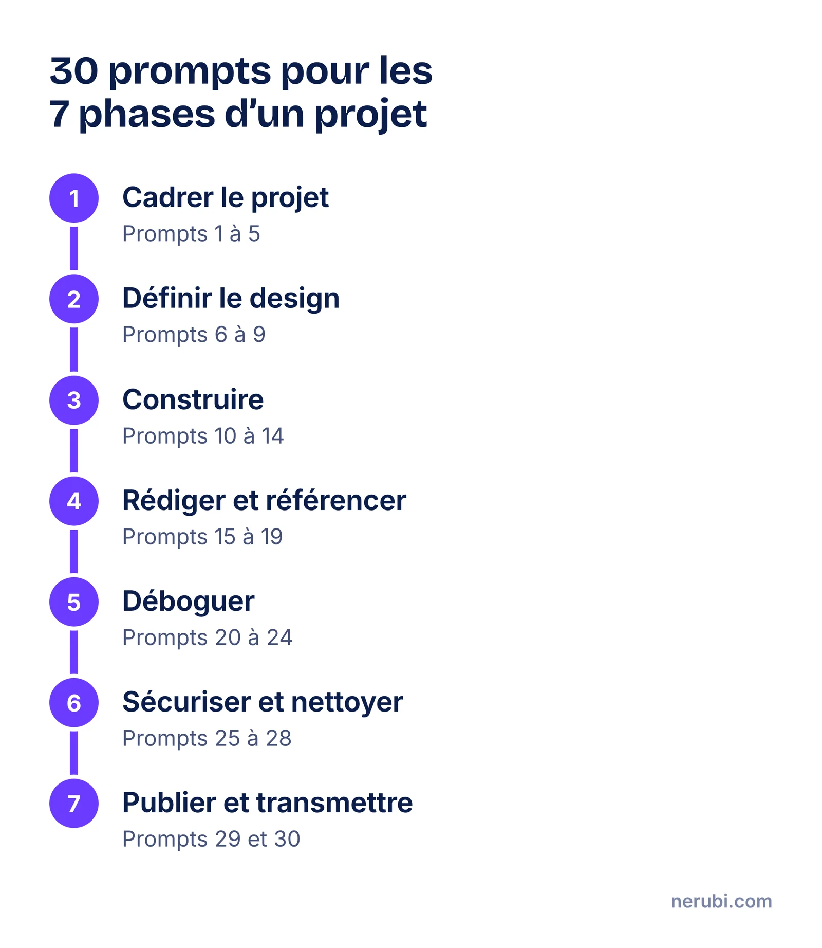 Frise des sept phases d’un projet de vibe coding avec les prompts associés : cadrer, designer, construire, rédiger et référencer, déboguer, sécuriser, publier
