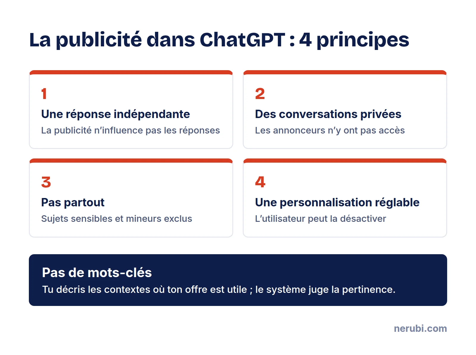 Les quatre principes de la publicité dans ChatGPT selon OpenAI : réponse indépendante, conversations privées, pas de publicité sur les sujets sensibles, personnalisation désactivable