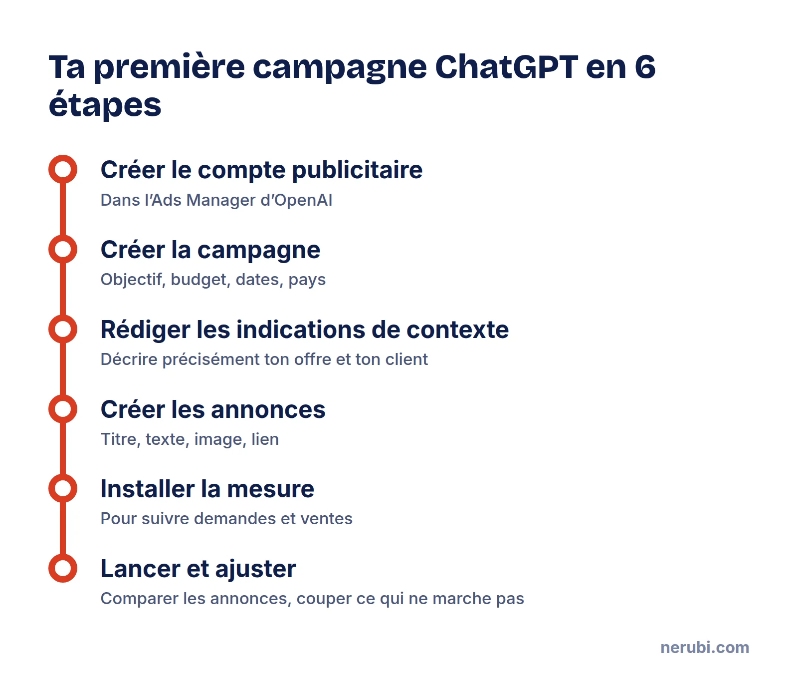 Les six étapes pour lancer une campagne publicitaire sur ChatGPT : compte publicitaire, campagne, indications de contexte, annonces, mesure, lancement et ajustements