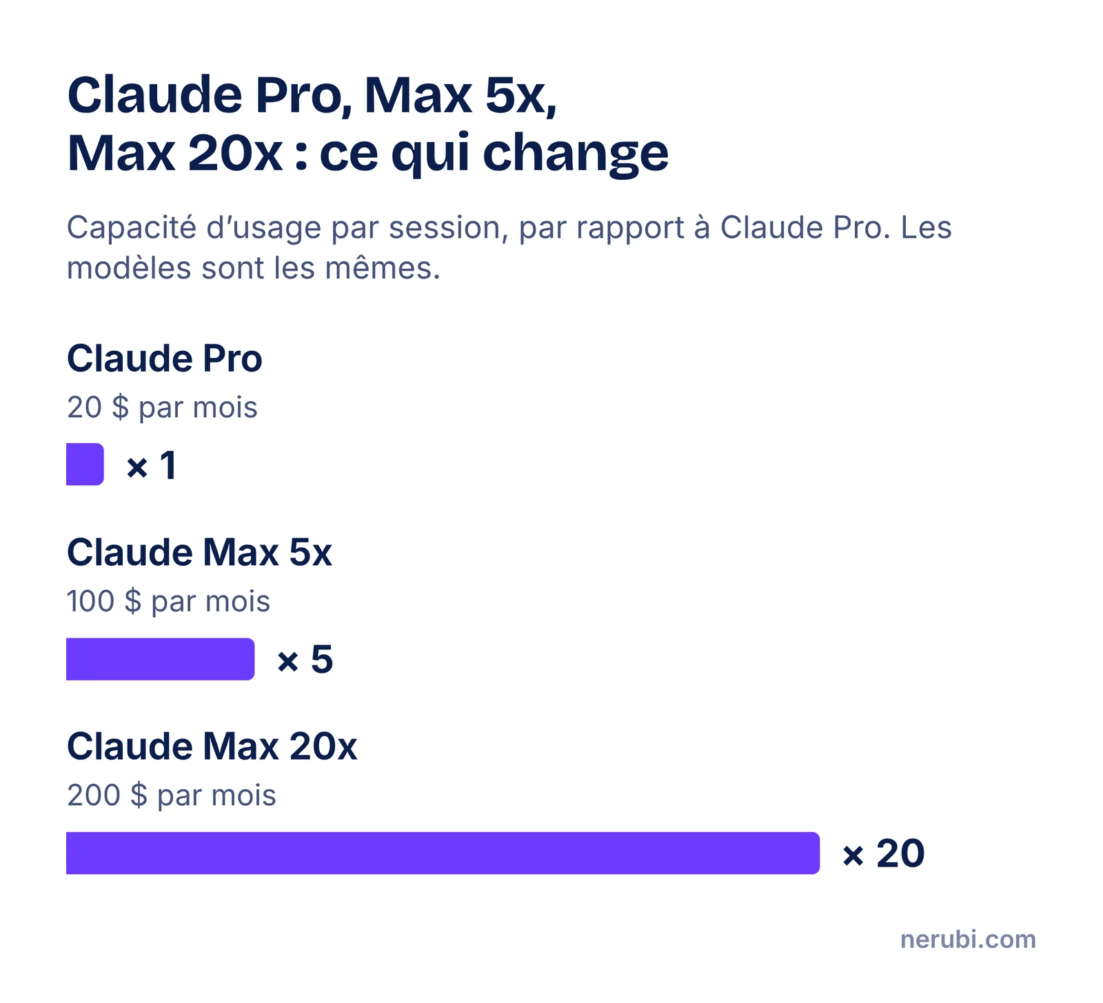 Graphique en barres comparant la capacité d’usage par session : Claude Pro sert de référence, Claude Max 5x en offre cinq fois plus, Claude Max 20x vingt fois plus