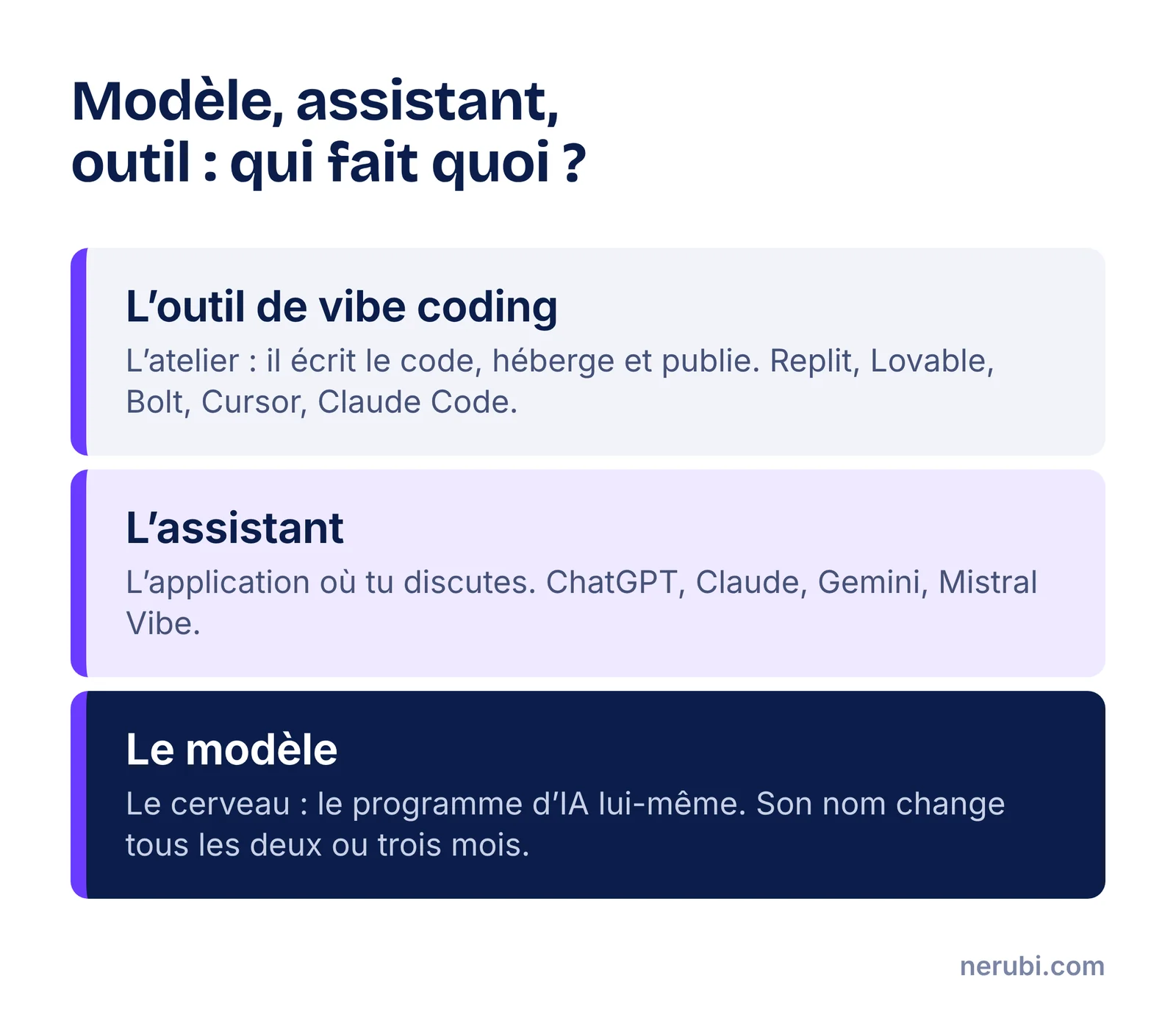 Schéma en trois étages : le modèle, qui est le cerveau ; l’assistant, qui est l’application de discussion ; l’outil de vibe coding, qui est l’atelier où le site est construit et publié
