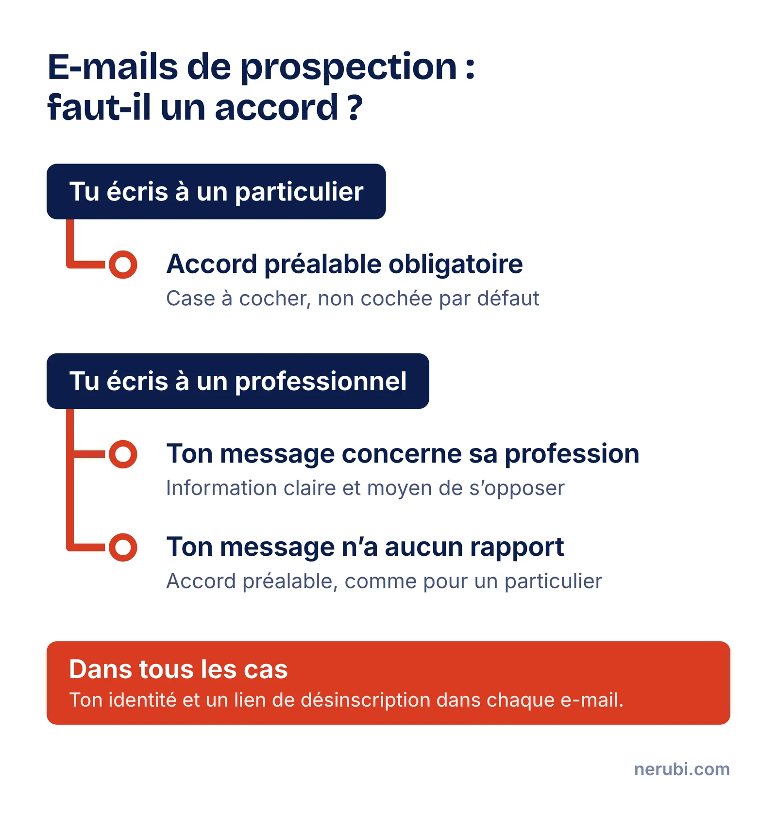 Arbre de décision sur le consentement : si la personne est un particulier, son accord préalable est nécessaire, avec une case non cochée par défaut ; si c’est un professionnel et que le message concerne sa profession, une information claire et un moyen de s’opposer suffisent