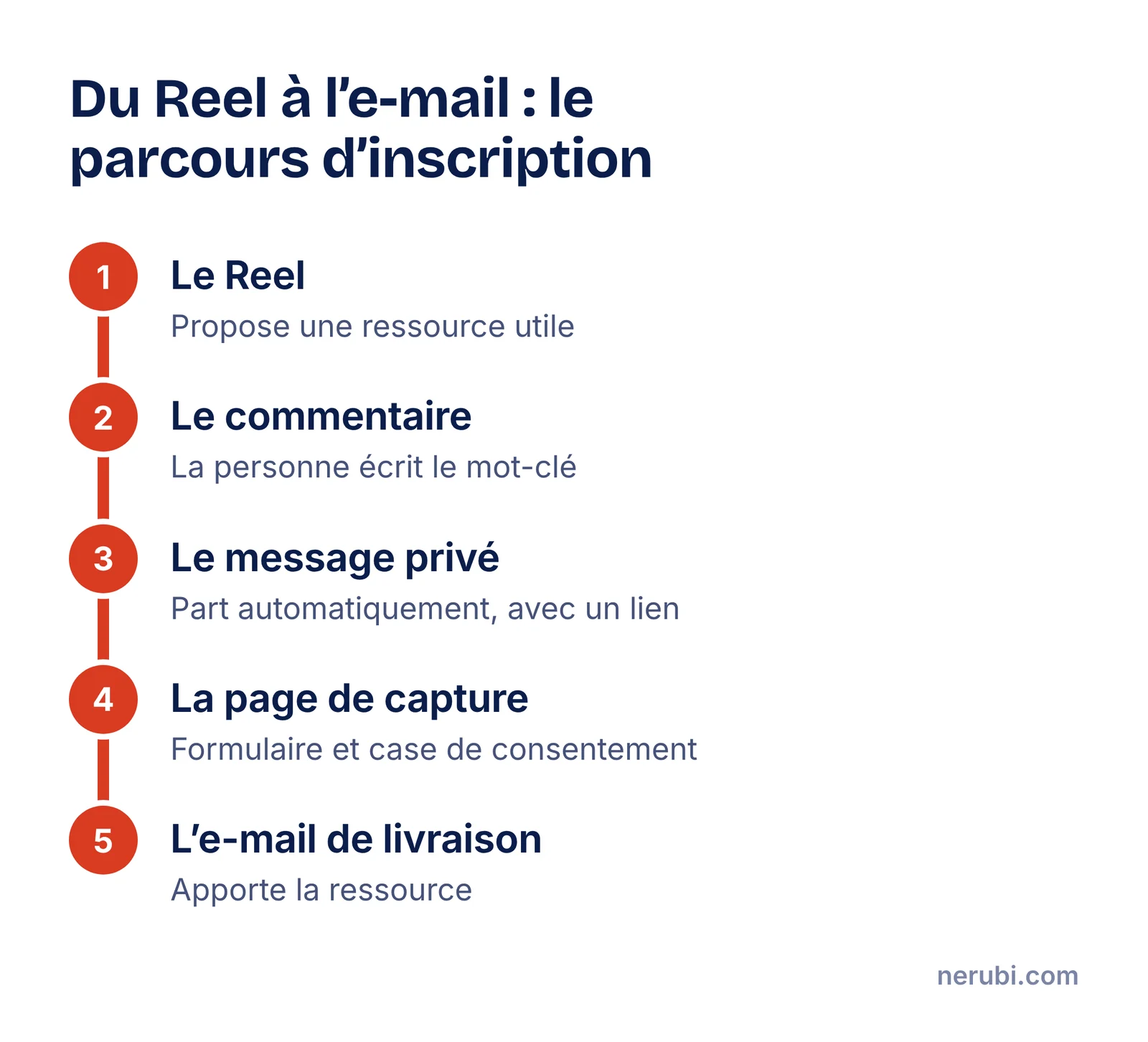 Parcours d’opt-in en cinq étapes : le Reel propose une ressource, la personne commente un mot-clé, elle reçoit un message privé avec un lien, elle remplit le formulaire de la page de capture, elle reçoit la ressource par e-mail