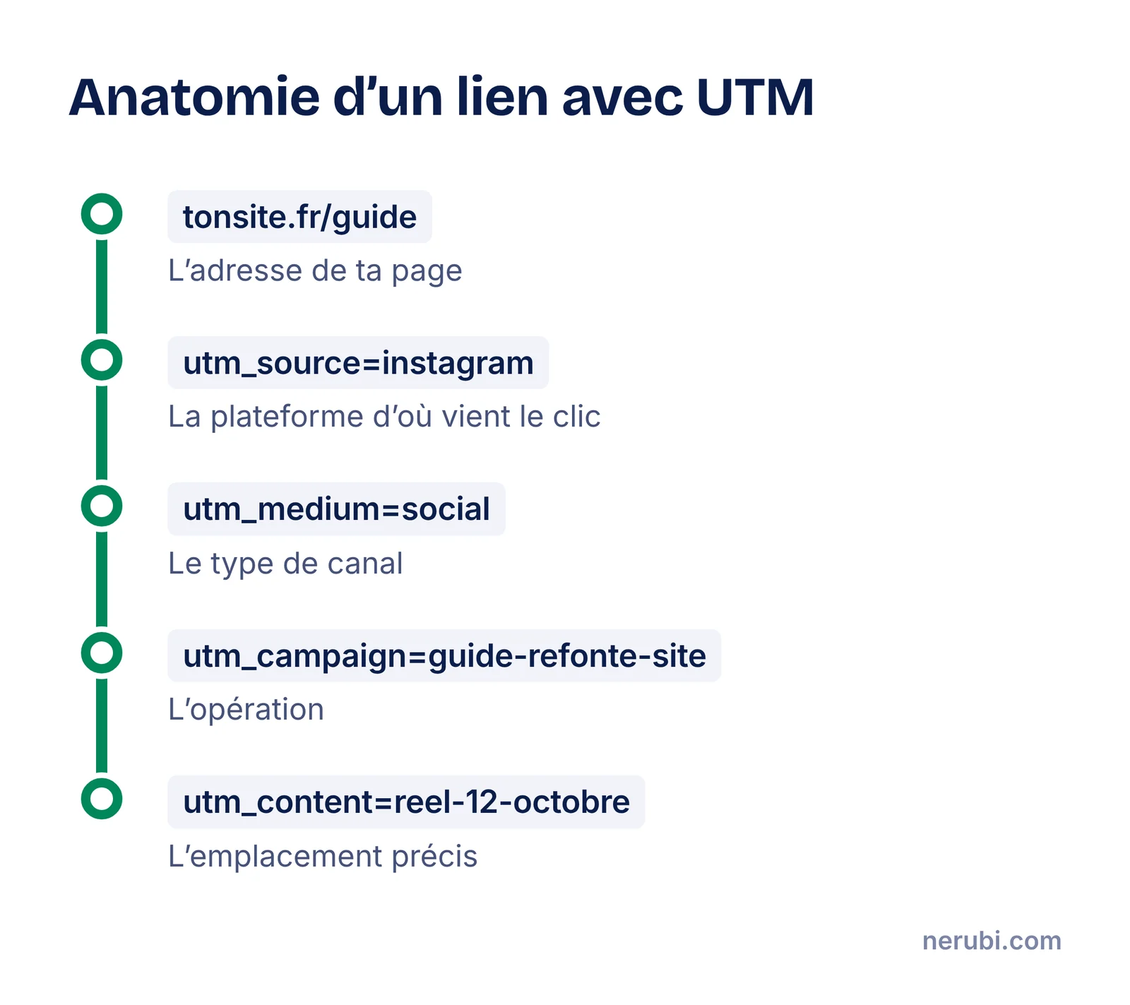 Anatomie d’un lien avec paramètres UTM : l’adresse de la page, puis utm_source pour la plateforme, utm_medium pour le type de canal, utm_campaign pour l’opération, utm_content pour l’emplacement précis