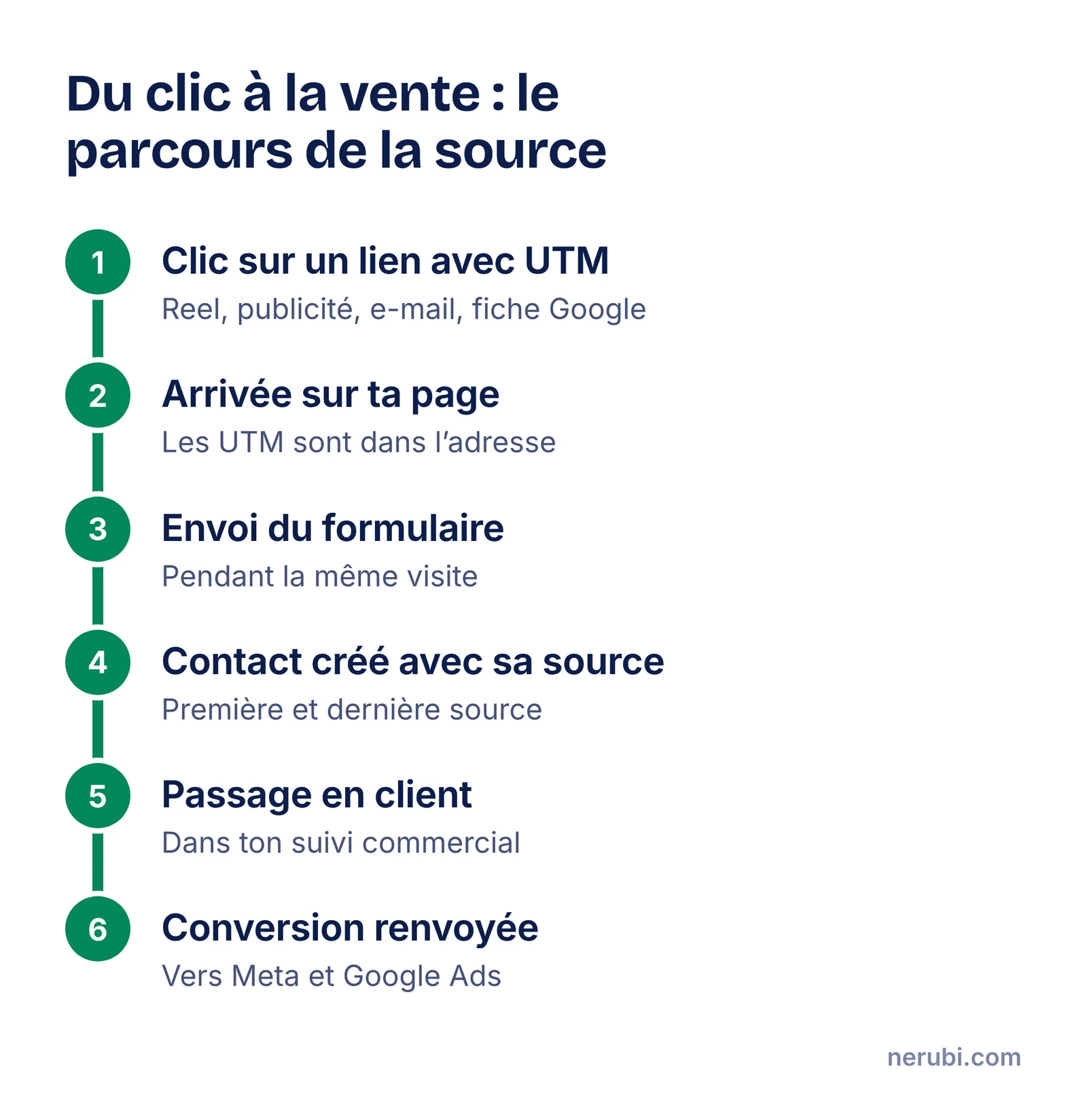 Parcours de la donnée en six étapes : clic sur un lien avec UTM, arrivée sur la page, envoi du formulaire, création du contact avec sa source, passage en client dans le suivi commercial, renvoi de la conversion vers Meta et Google Ads