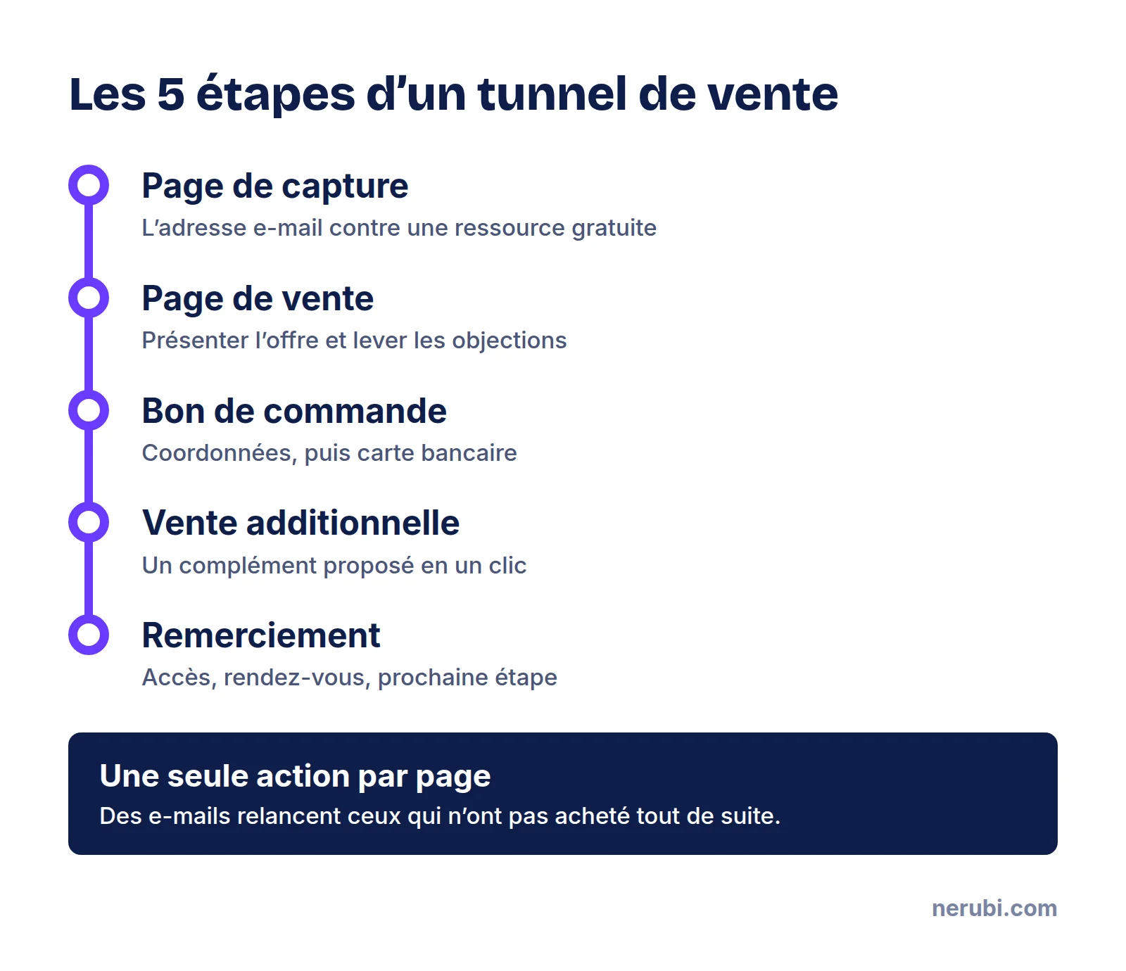 Les cinq étapes d’un tunnel de vente : page de capture, page de vente, bon de commande, vente additionnelle en un clic et page de remerciement