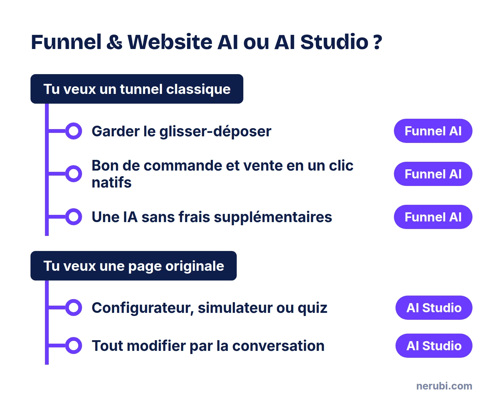 Arbre de décision : Funnel & Website AI pour un tunnel classique modifiable par glisser-déposer, AI Studio pour une page originale ou interactive comme un configurateur ou un quiz