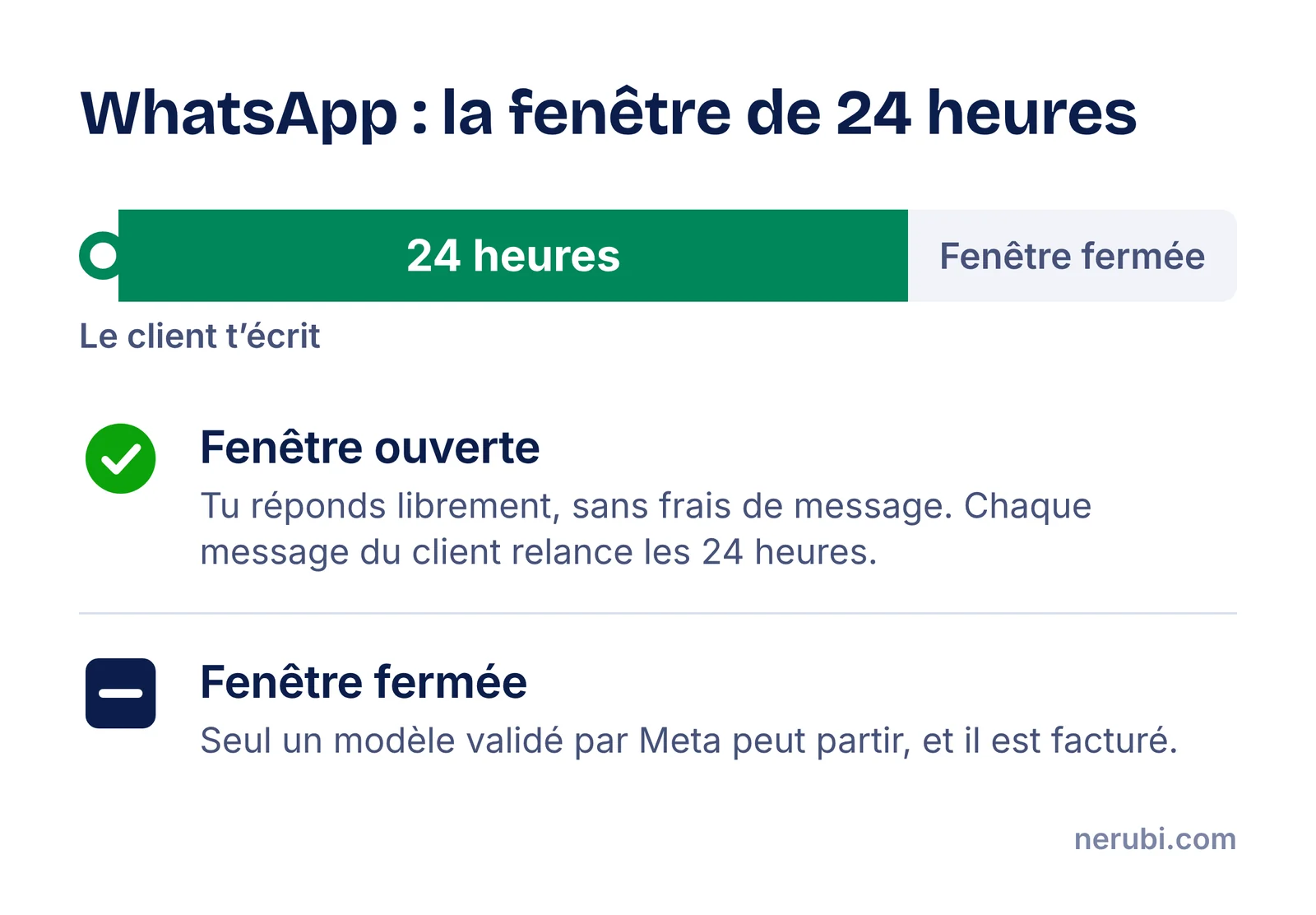 Schéma de la fenêtre de 24 heures : quand le client écrit, la fenêtre s’ouvre et les messages libres sont gratuits ; quand elle est fermée, seul un modèle validé par Meta peut être envoyé