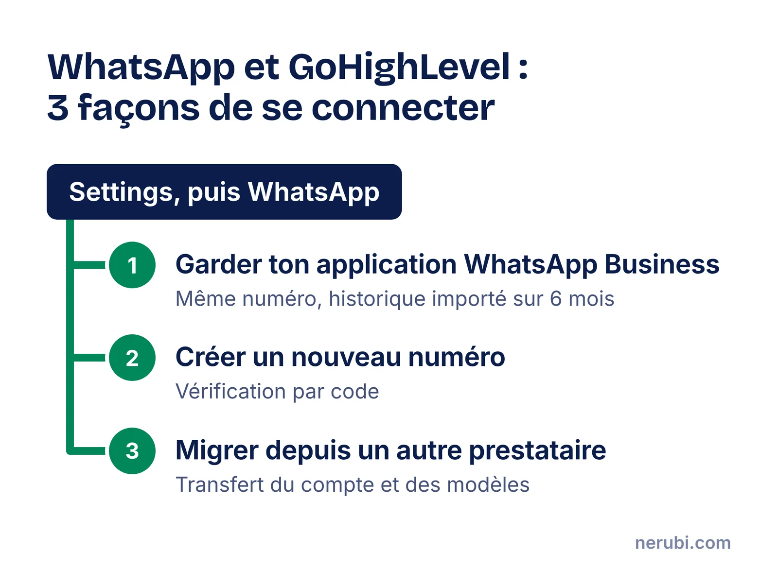 Les trois méthodes de connexion de WhatsApp à GoHighLevel : conserver l’application WhatsApp Business existante, créer un nouveau numéro, ou migrer depuis un autre prestataire